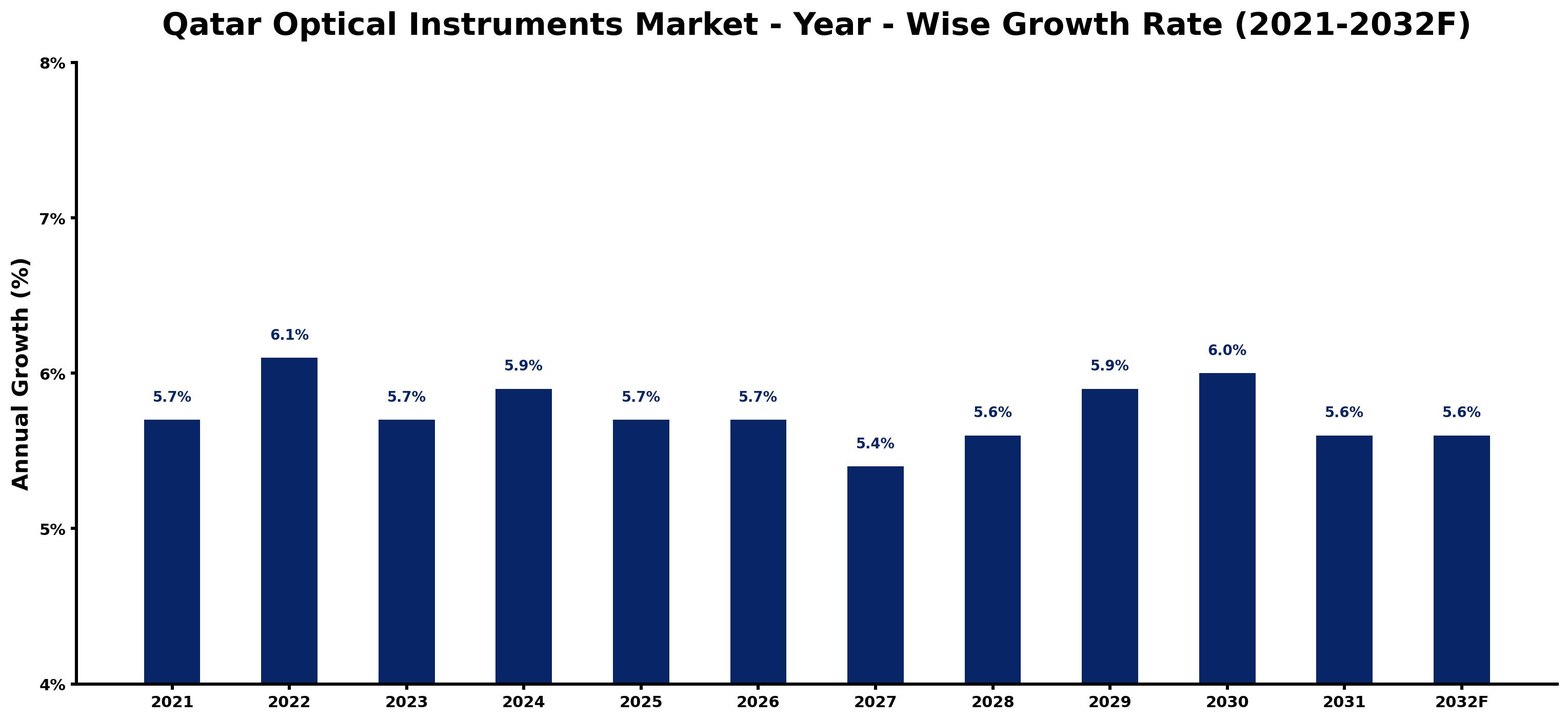 Qatar Optical Instruments Market Year-wise Growth Rate and Key Drivers
