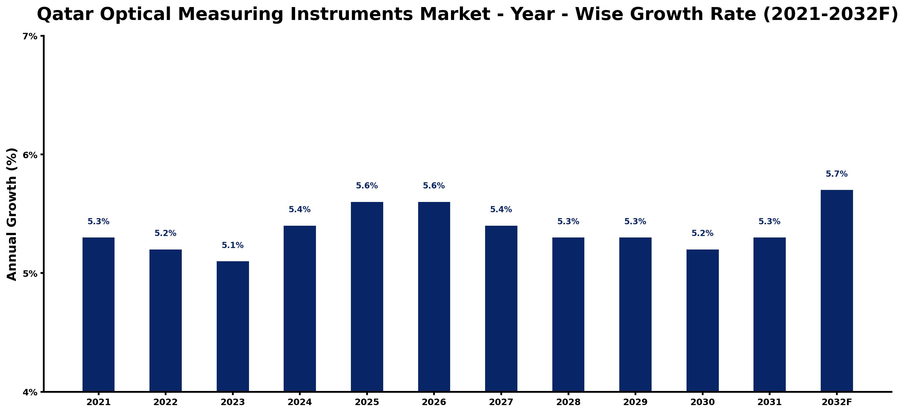 Qatar Optical Measuring Instruments Market Year-wise Growth Rate and Key Drivers