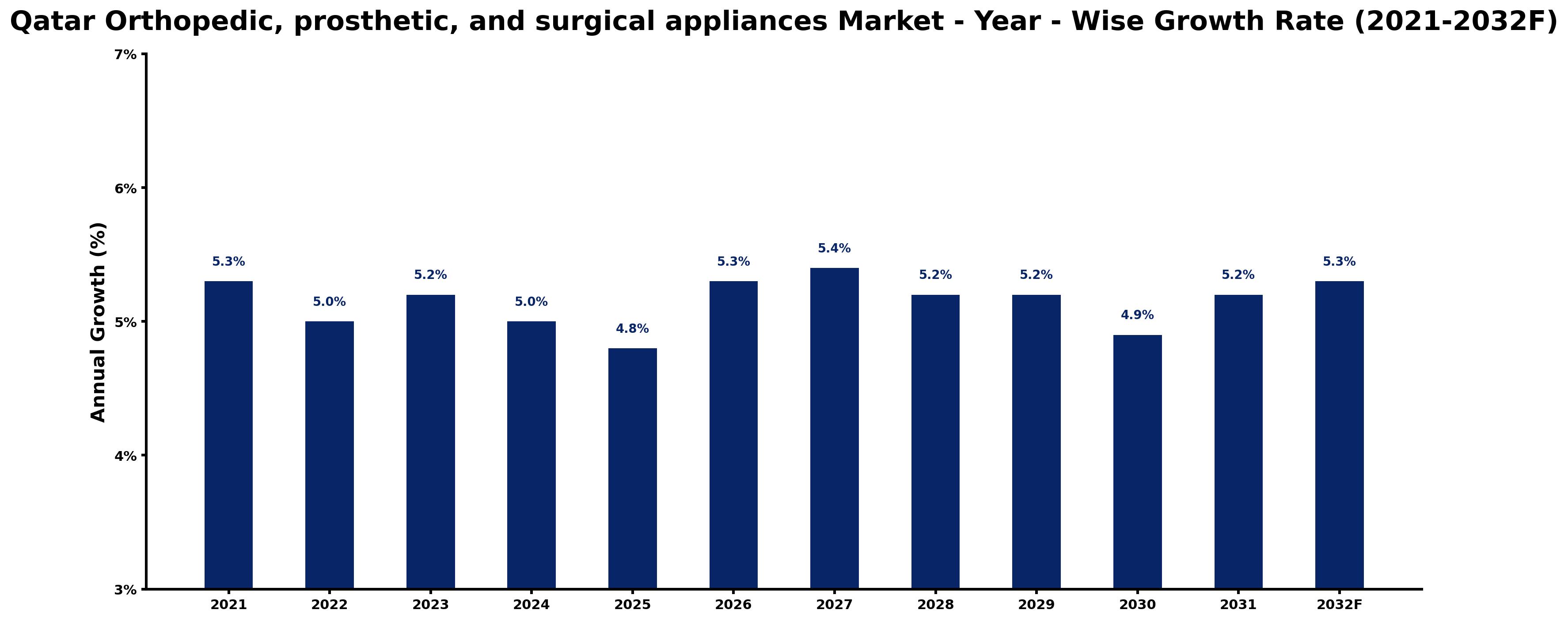 Qatar Orthopedic, prosthetic, and surgical appliances Market Year-wise Growth Rate and Key Drivers