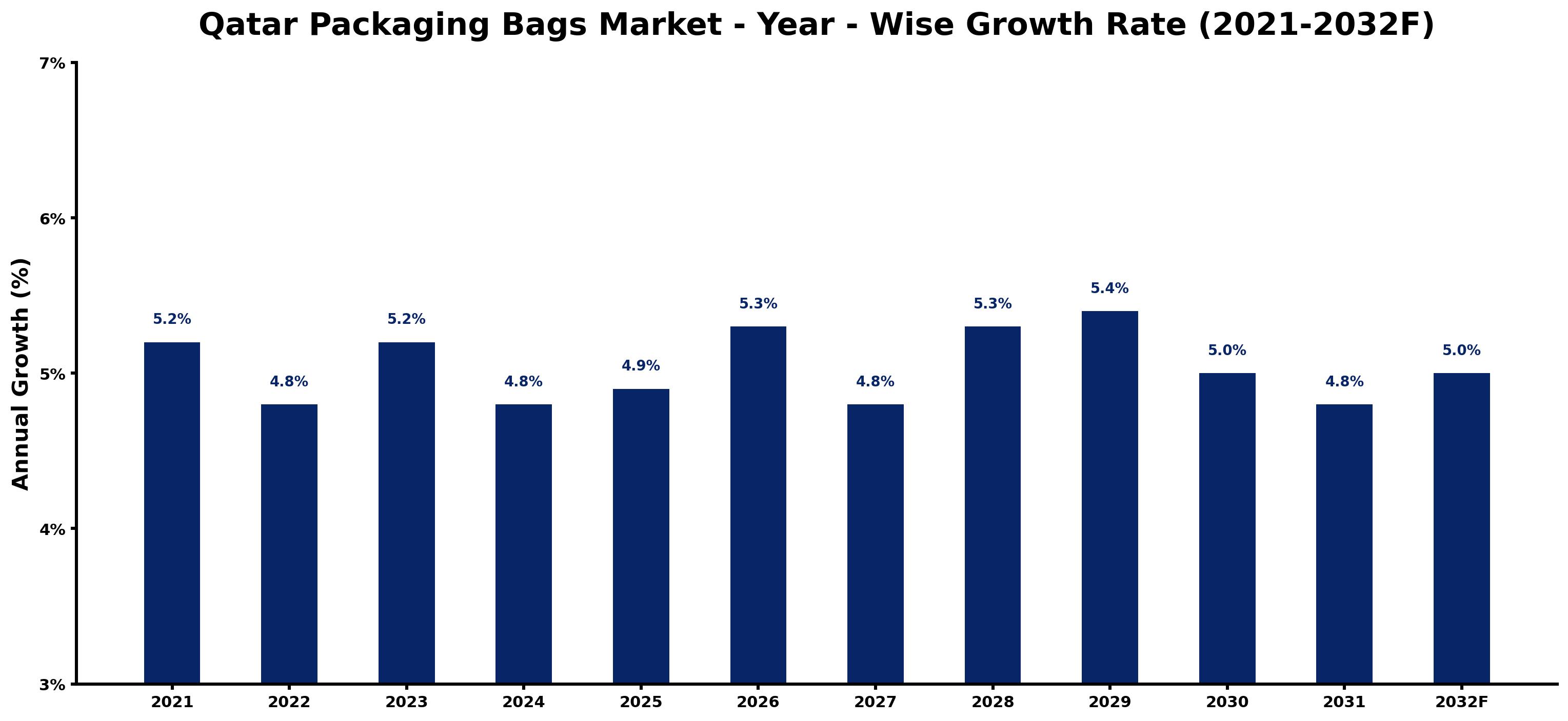 Qatar Packaging Bags Market Year-wise Growth Rate and Key Drivers