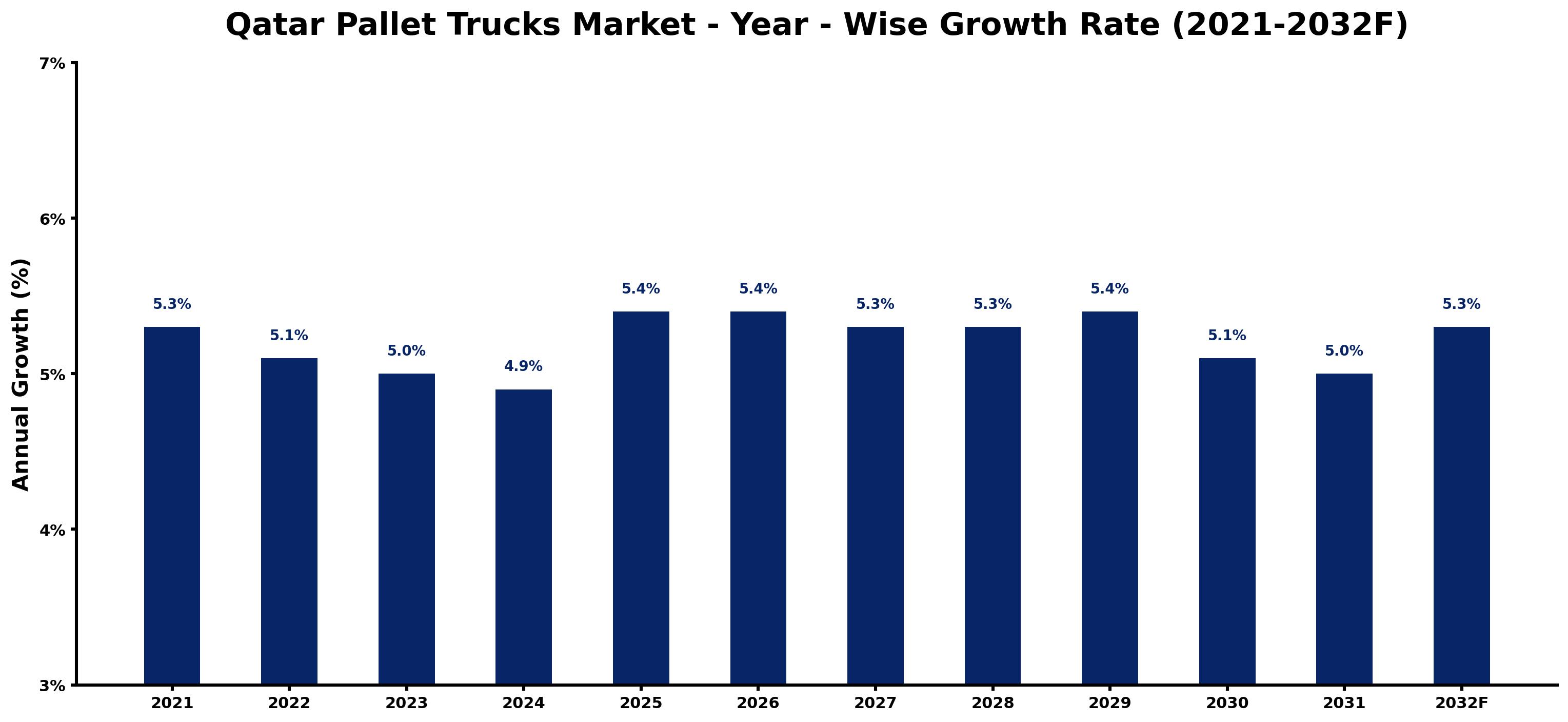 Qatar Pallet Trucks Market Year-wise Growth Rate and Key Drivers