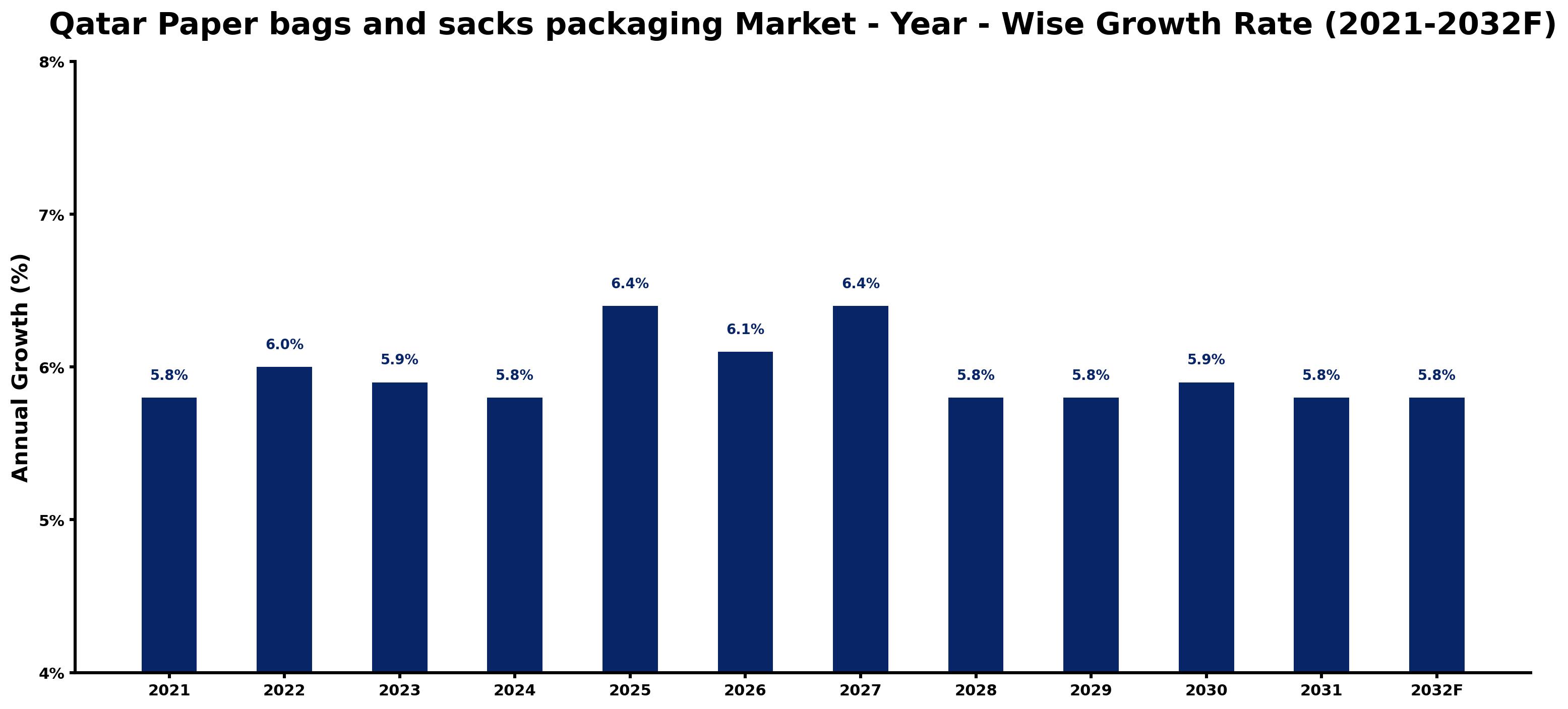 Qatar Paper bags and sacks packaging Market Year-wise Growth Rate and Key Drivers