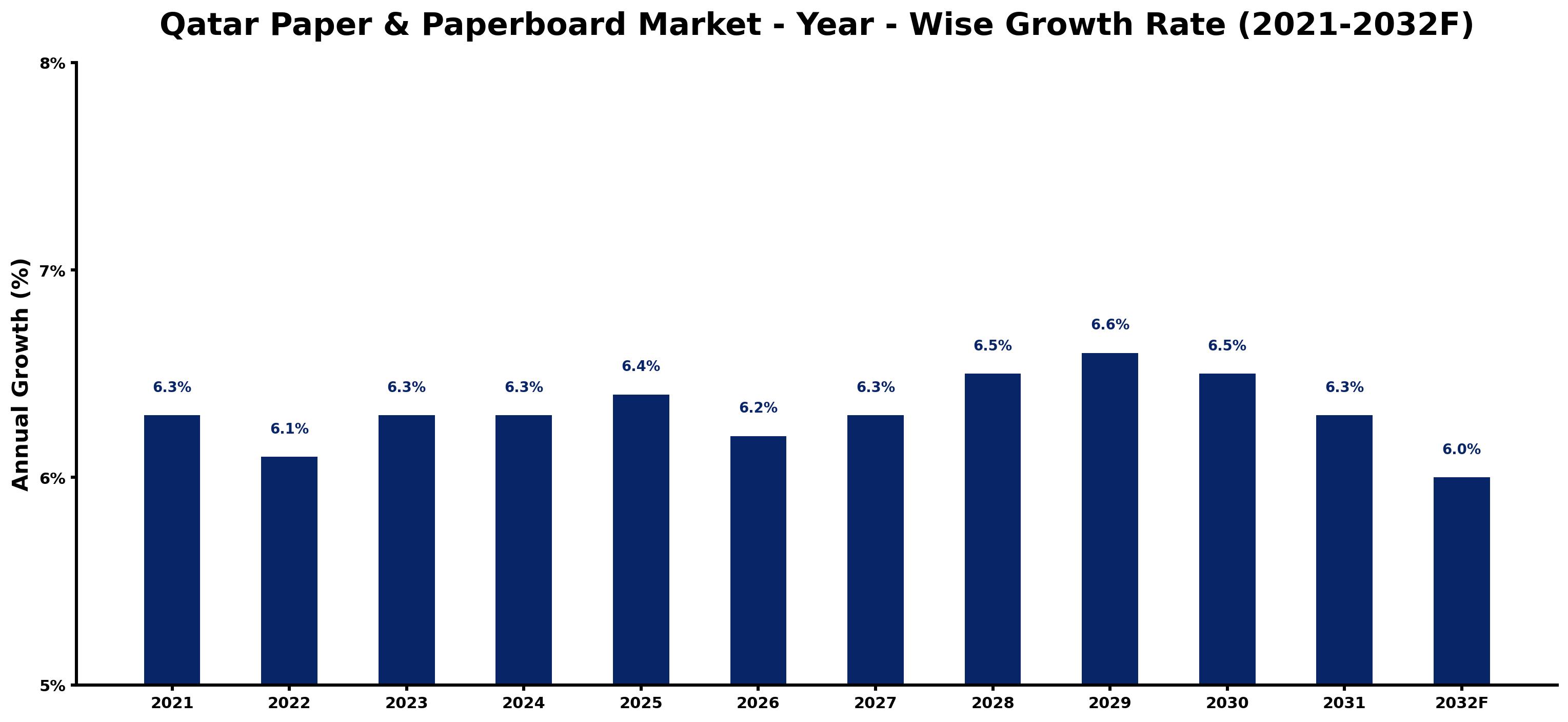 Qatar Paper & Paperboard Market Year-wise Growth Rate and Key Drivers