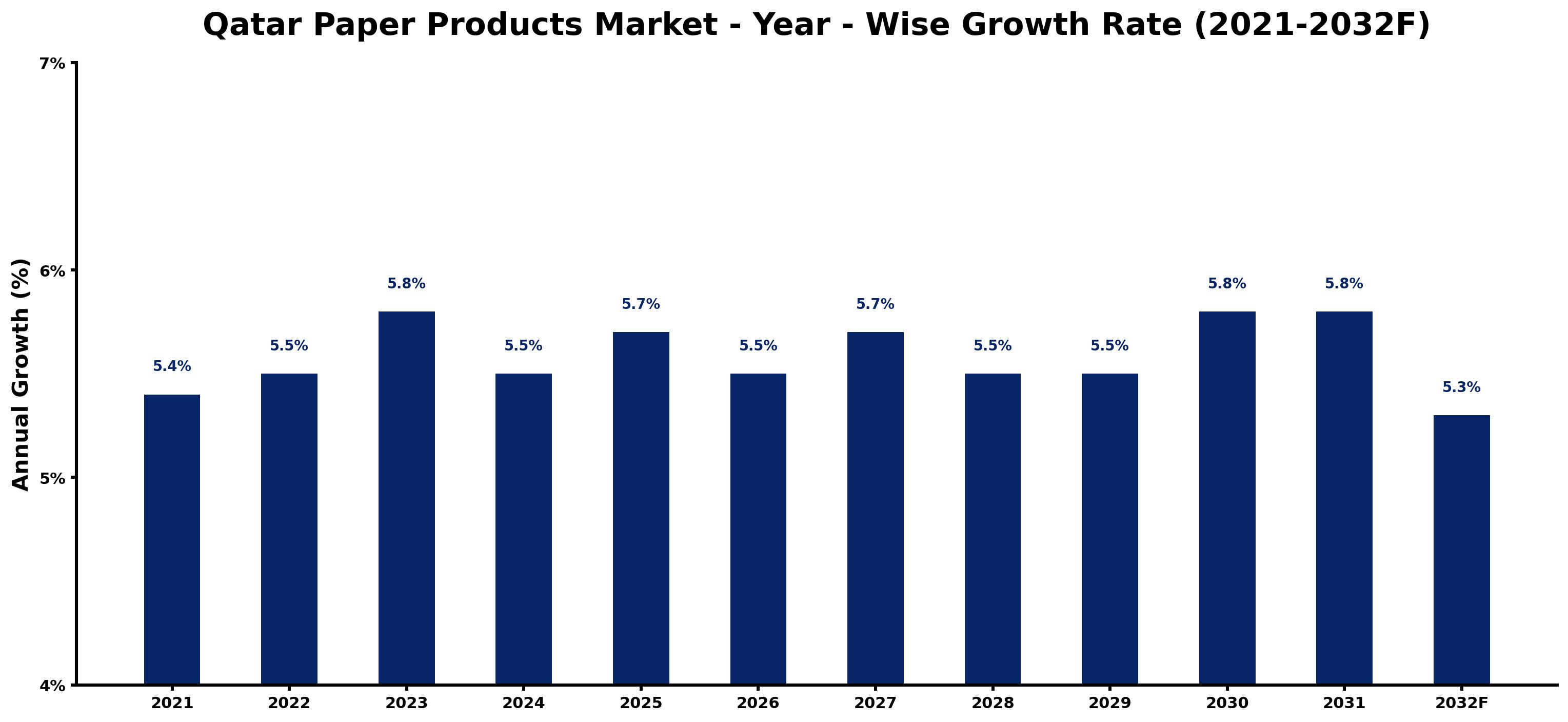 Qatar Paper Products Market Year-wise Growth Rate and Key Drivers