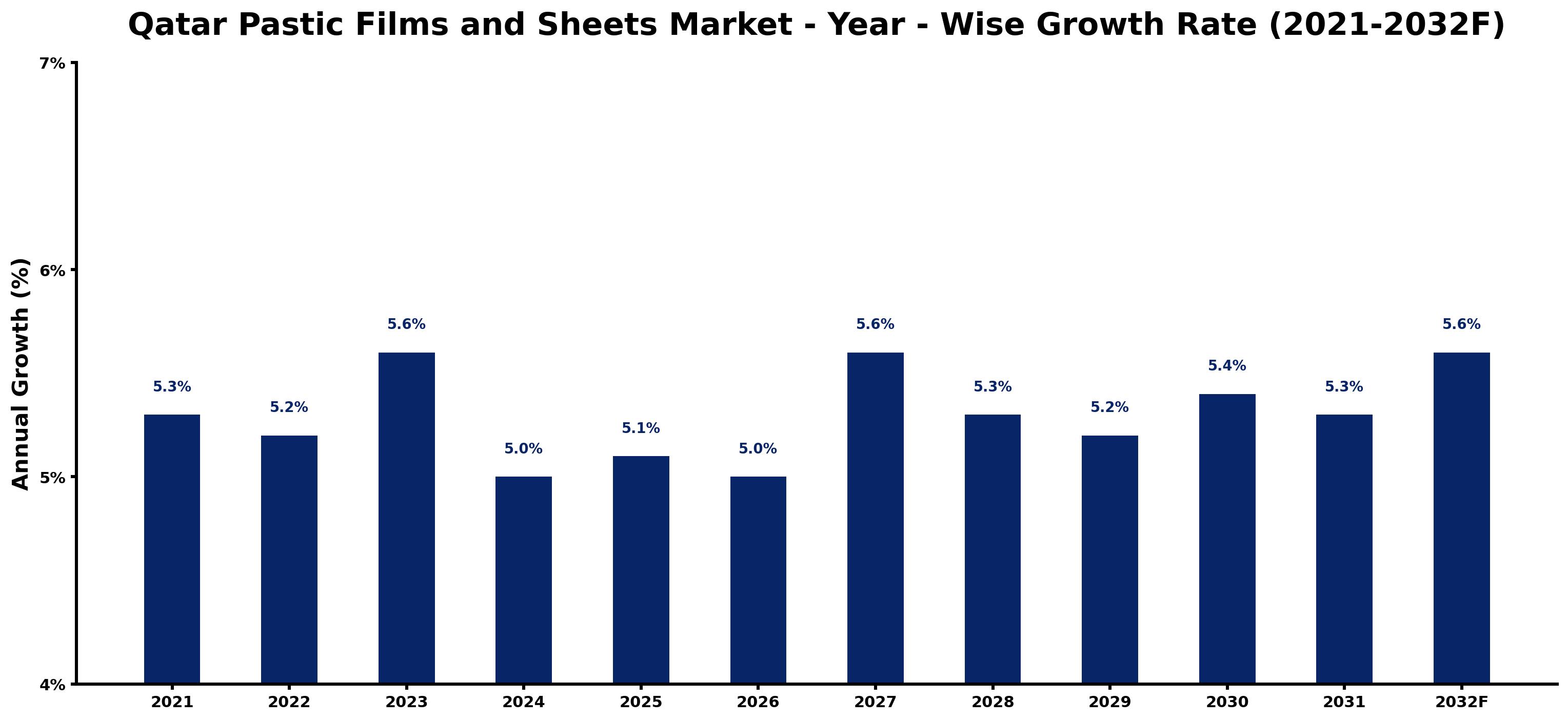 Qatar Pastic Films and Sheets Market Year-wise Growth Rate and Key Drivers
