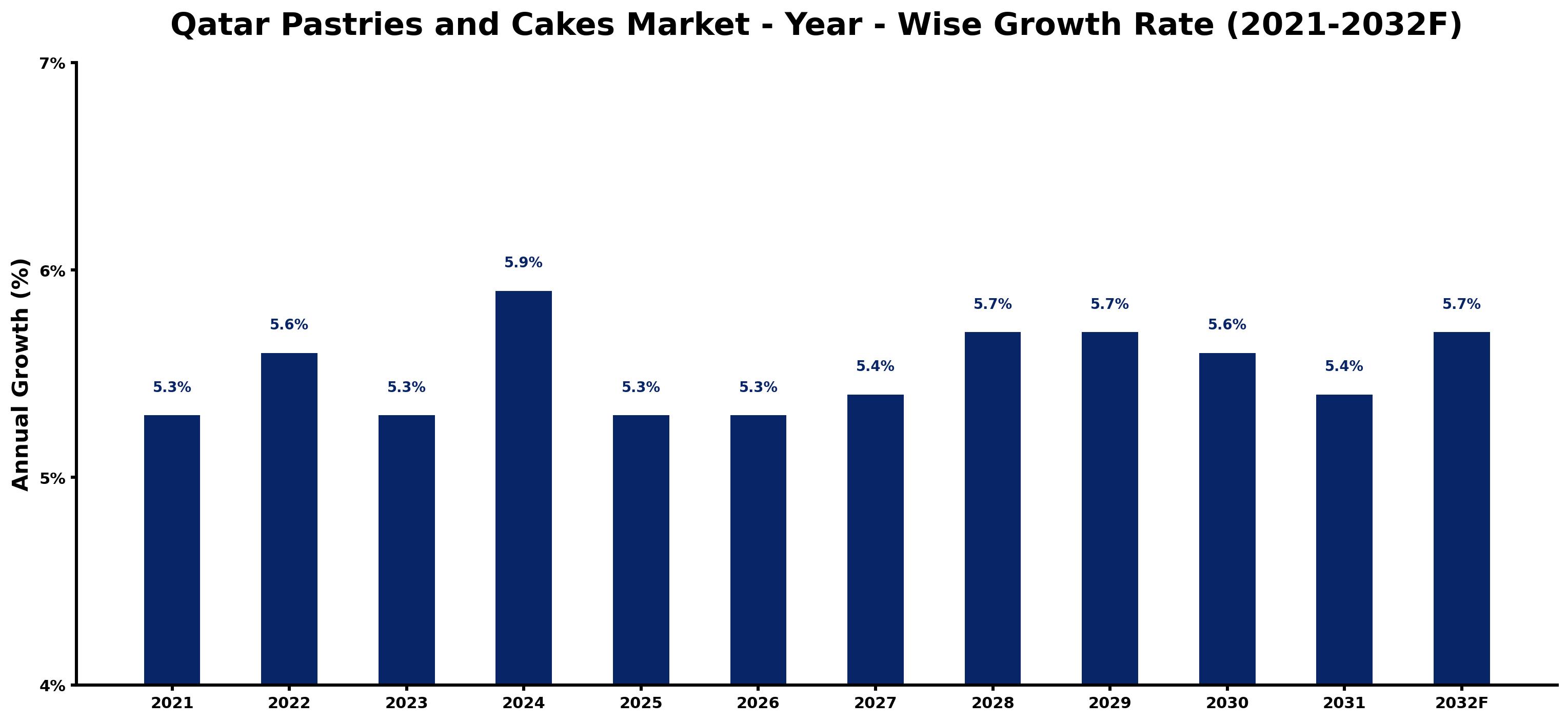 Qatar Pastries and Cakes Market Year-wise Growth Rate and Key Drivers