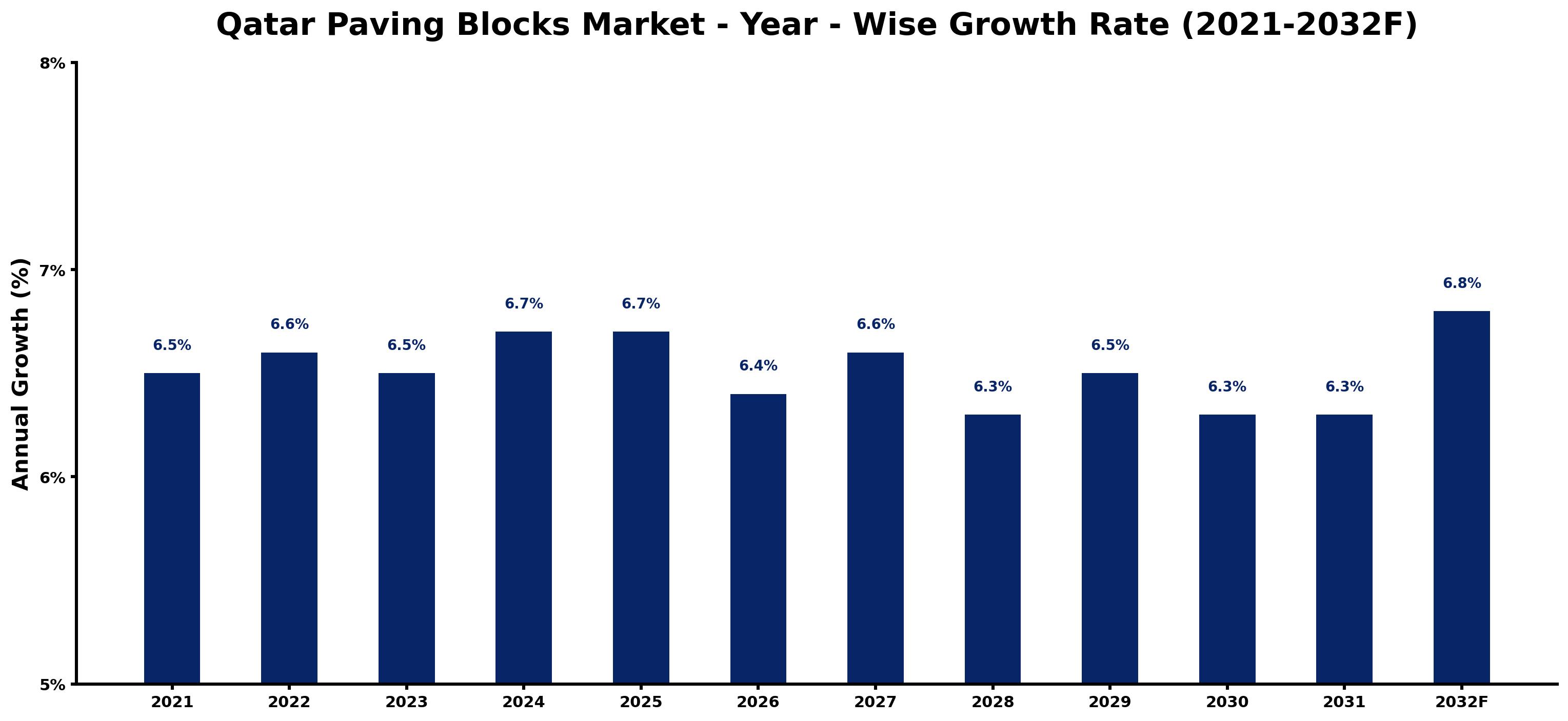 Qatar Paving Blocks Market Year-wise Growth Rate and Key Drivers