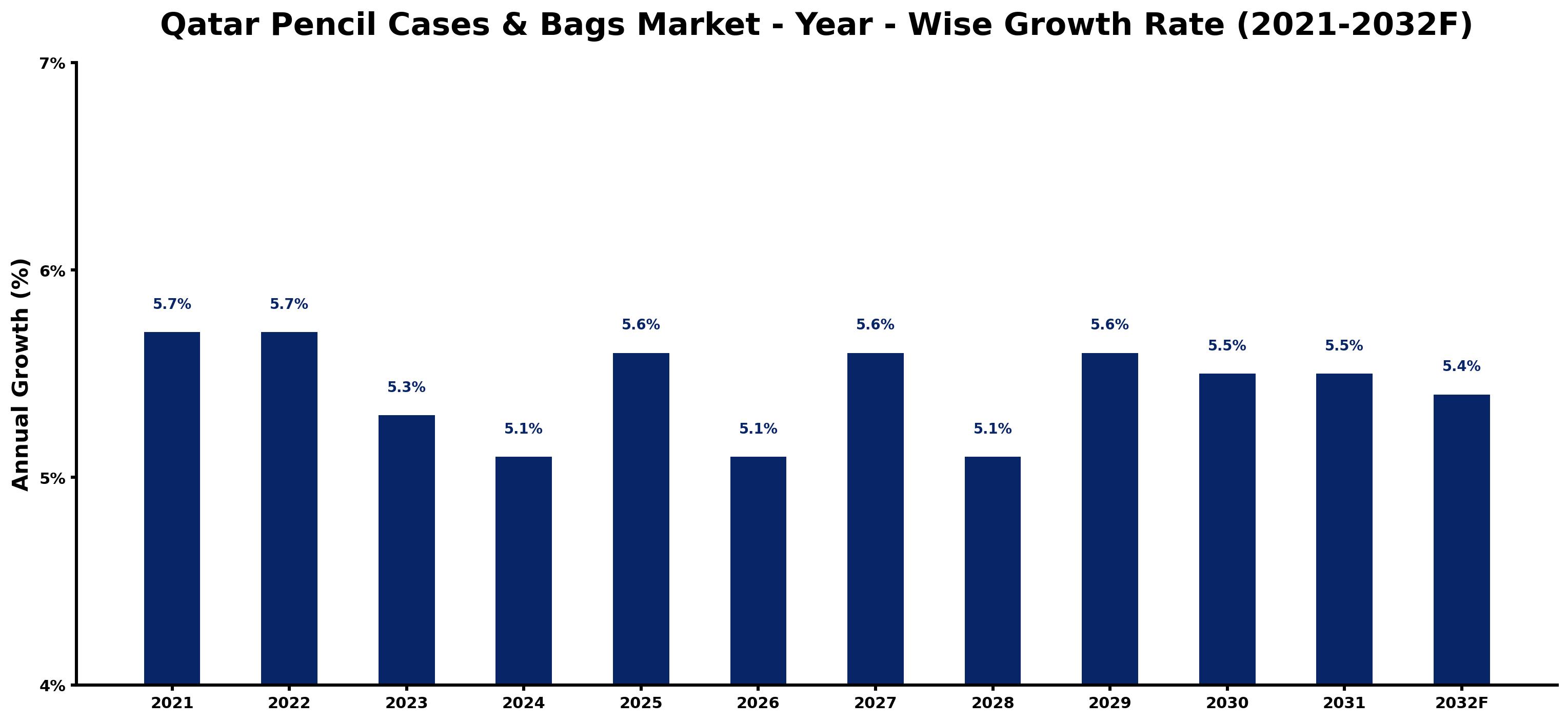 Qatar Pencil Cases & Bags Market Year-wise Growth Rate and Key Drivers