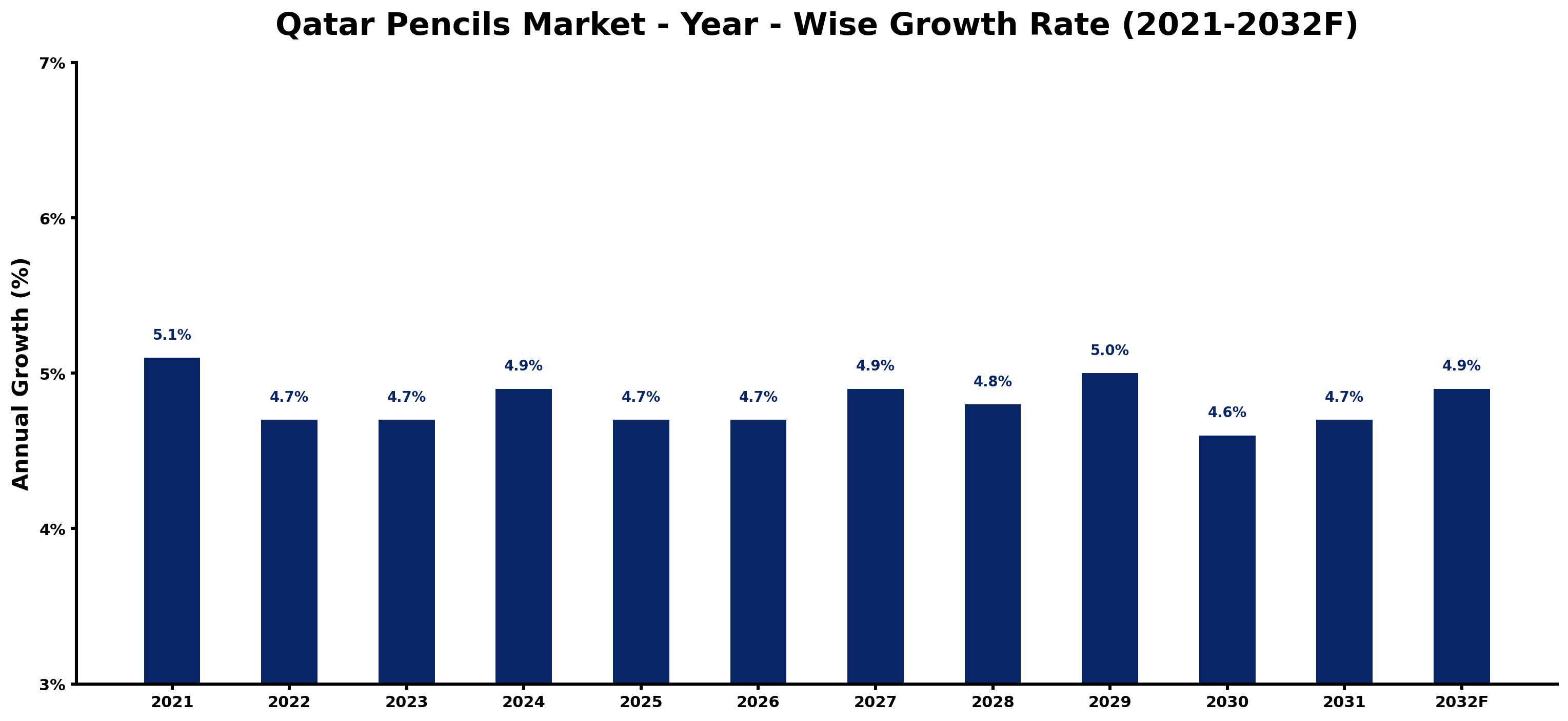 Qatar Pencils Market Year-wise Growth Rate and Key Drivers