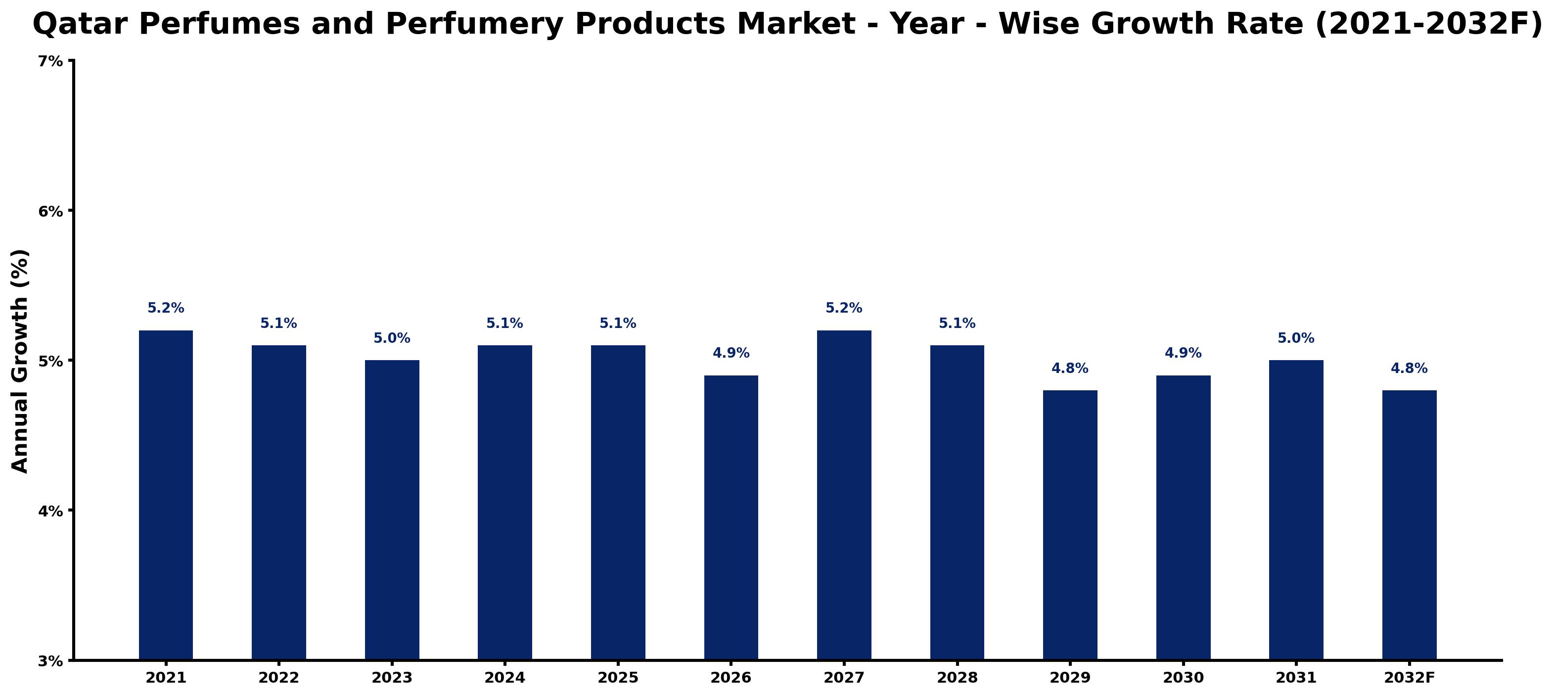 Qatar Perfumes and Perfumery Products Market Year-wise Growth Rate and Key Drivers