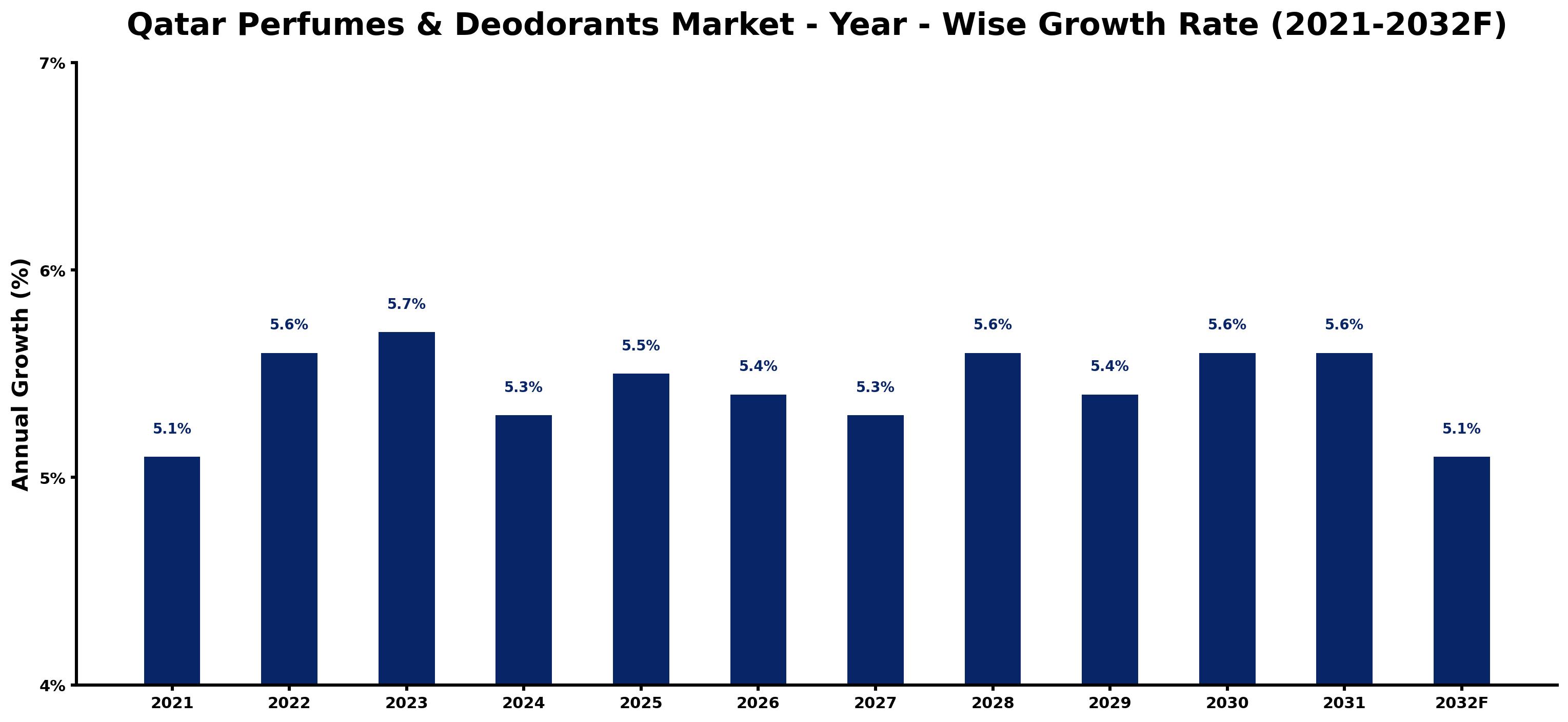 Qatar Perfumes & Deodorants Market Year-wise Growth Rate and Key Drivers