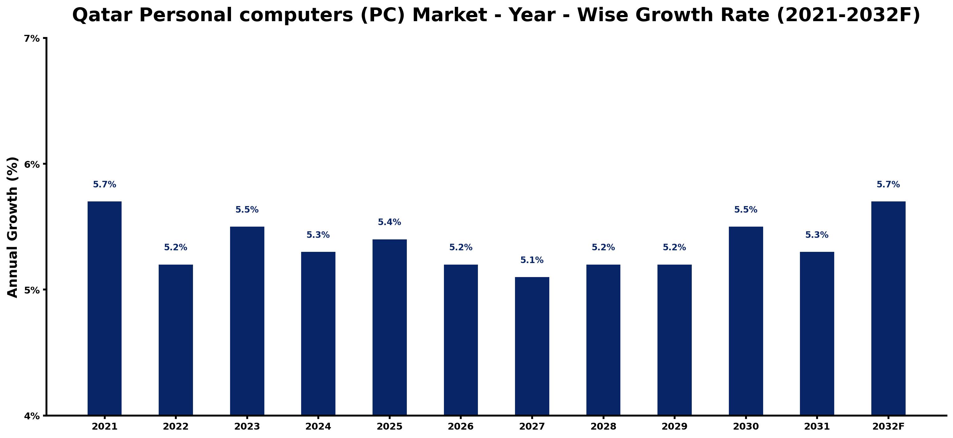 Qatar Personal computers (PC) Market Year-wise Growth Rate and Key Drivers