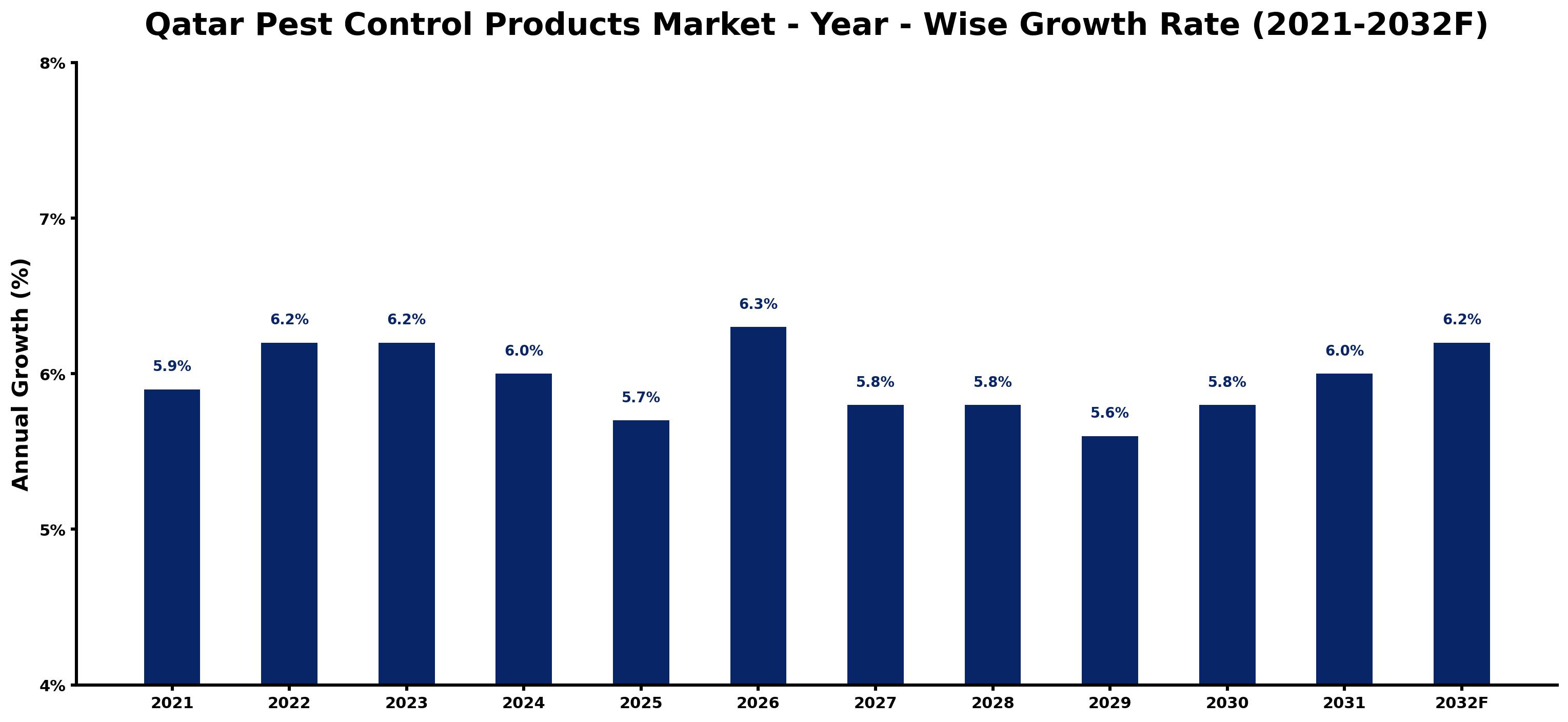 Qatar Pest Control Products Market Year-wise Growth Rate and Key Drivers