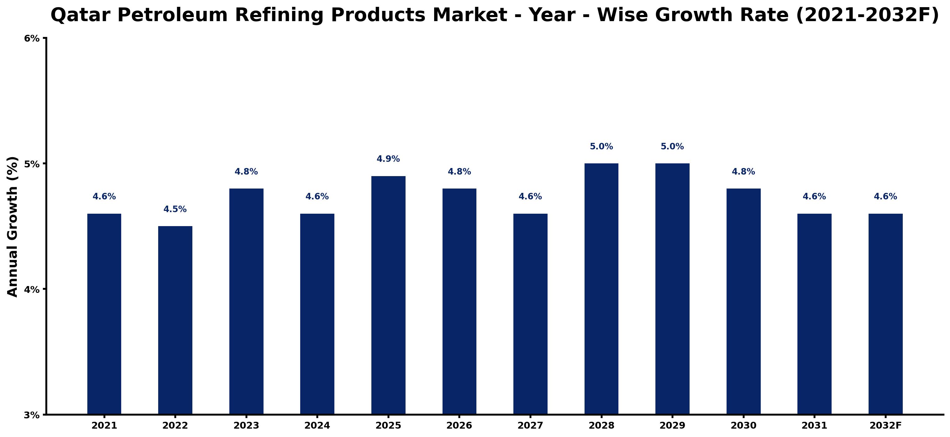 Qatar Petroleum Refining Products Market Year-wise Growth Rate and Key Drivers