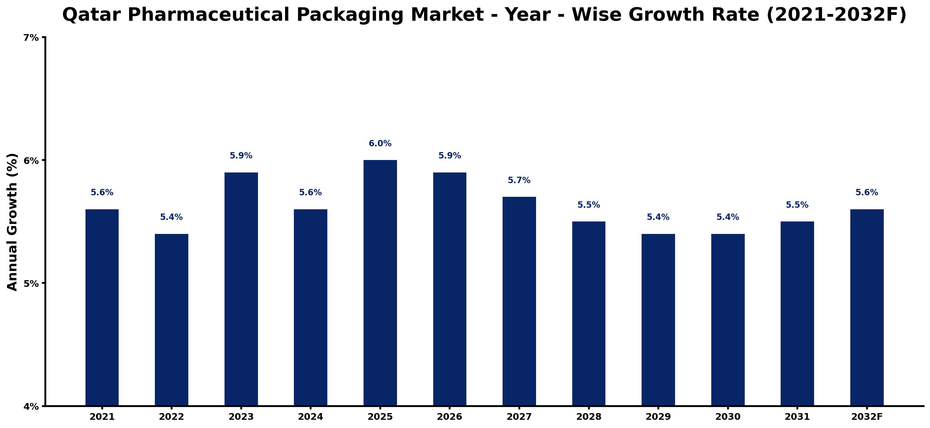 Qatar Pharmaceutical Packaging Market Year-wise Growth Rate and Key Drivers