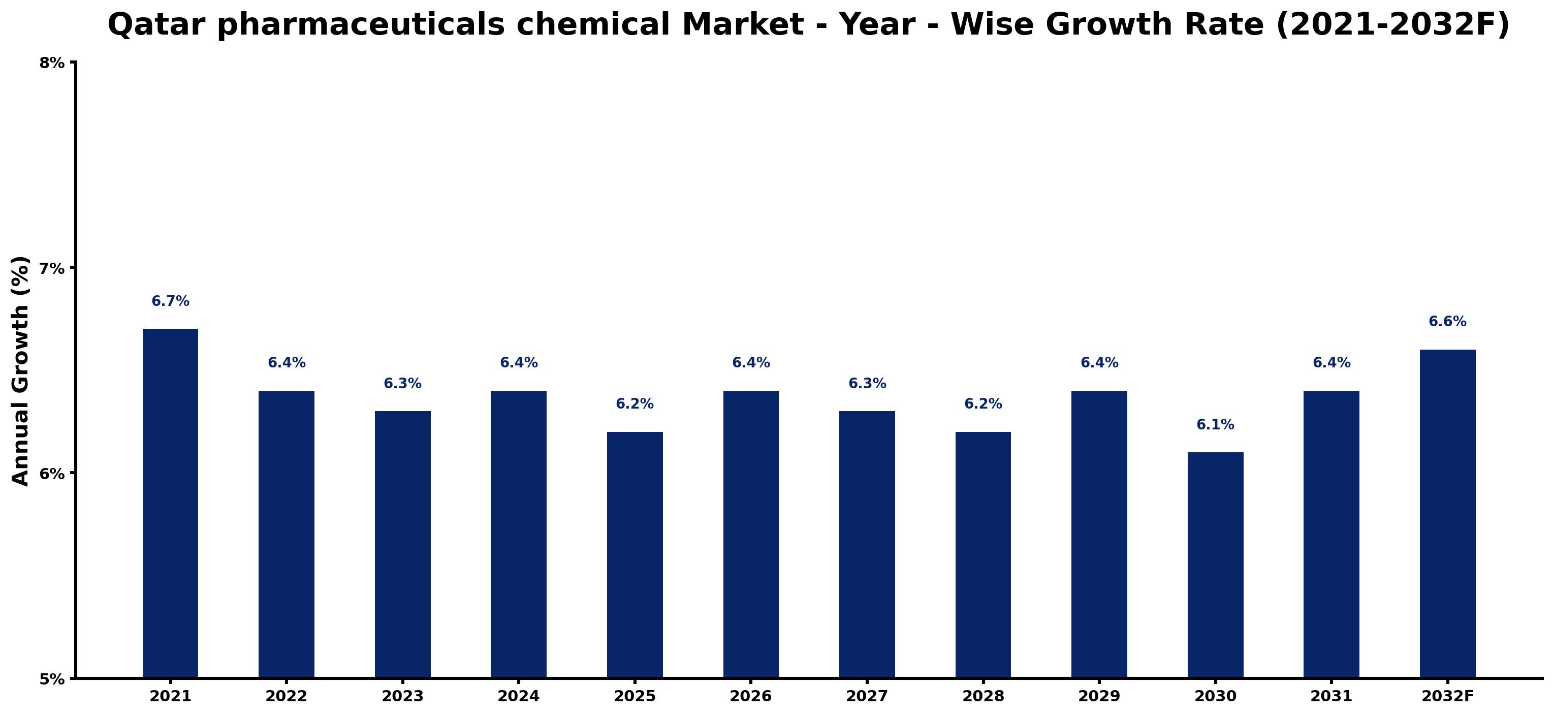 Qatar pharmaceuticals chemical Market Year-wise Growth Rate and Key Drivers