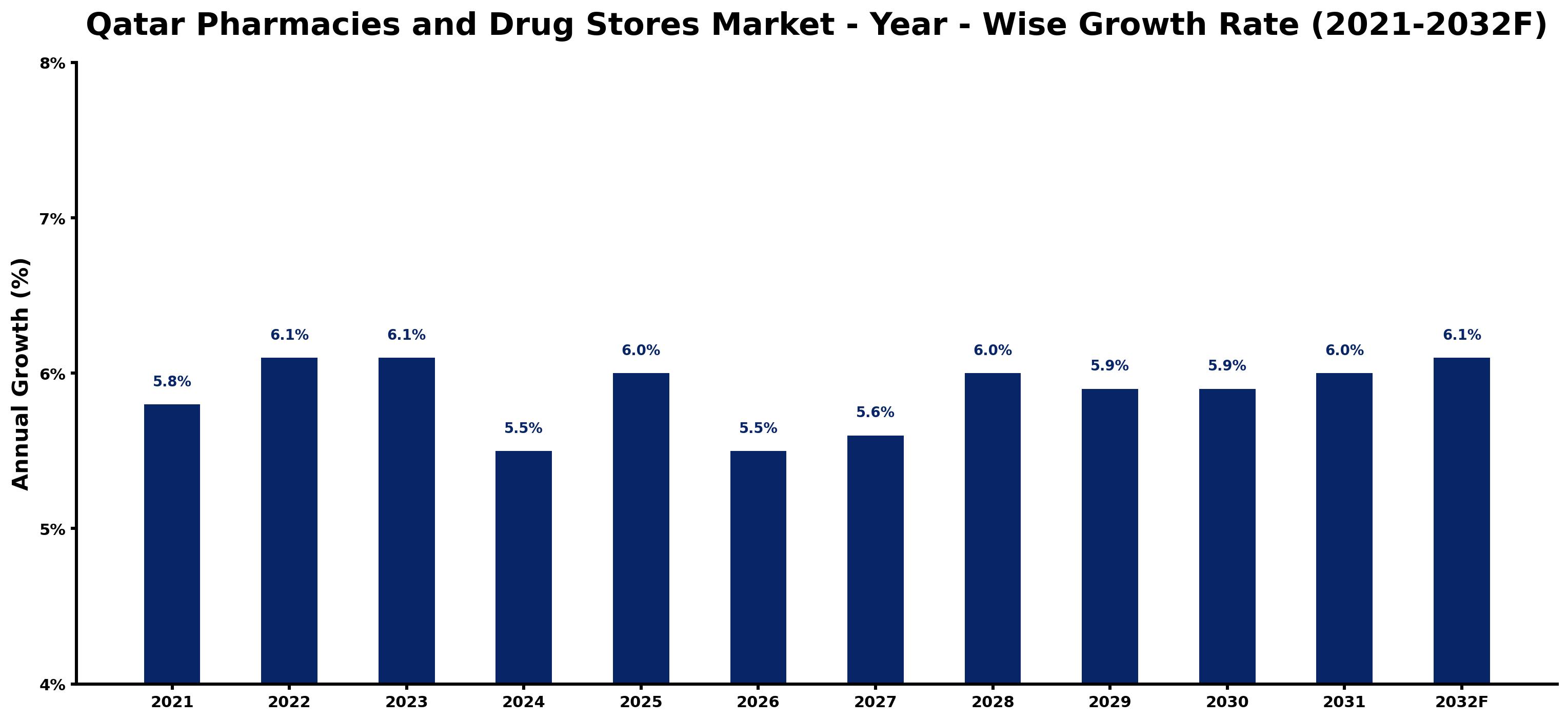 Qatar Pharmacies and Drug Stores Market Year-wise Growth Rate and Key Drivers