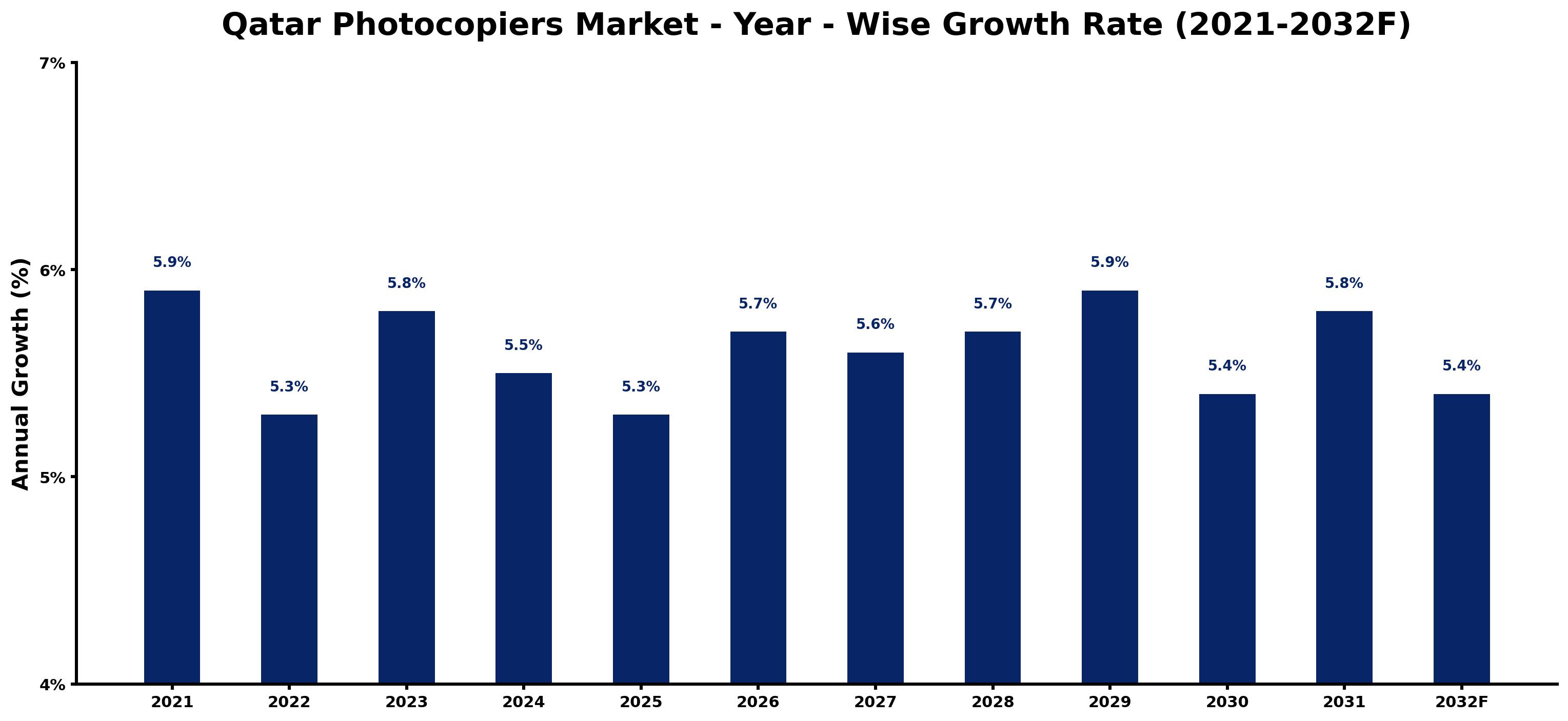 Qatar Photocopiers Market Year-wise Growth Rate and Key Drivers
