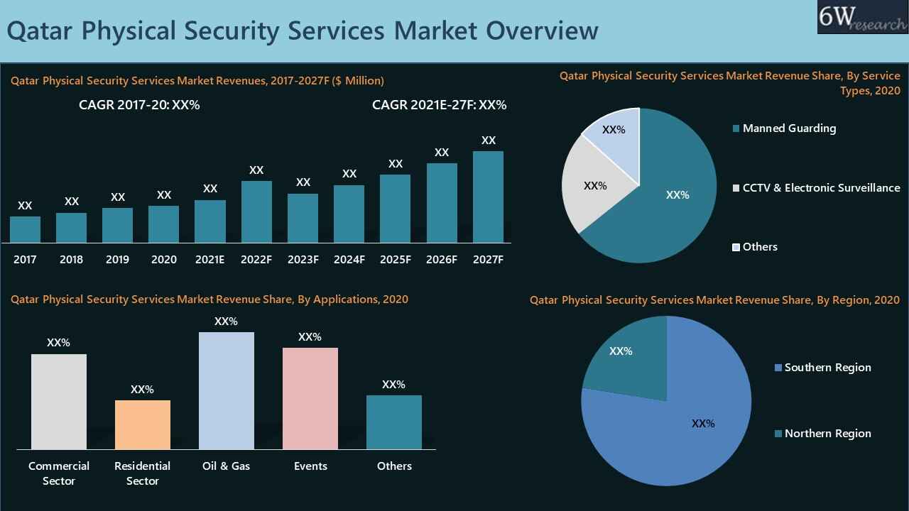 Qatar Physical Security Services Market