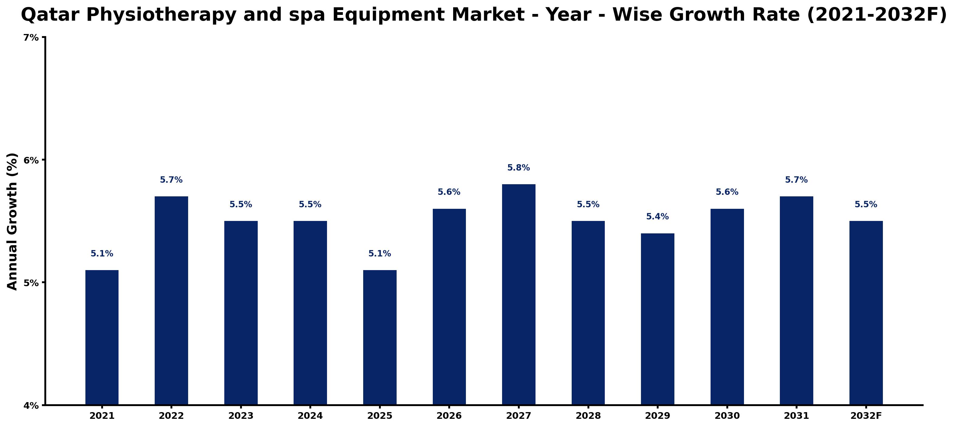 Qatar Physiotherapy and spa Equipment Market Year-wise Growth Rate and Key Drivers