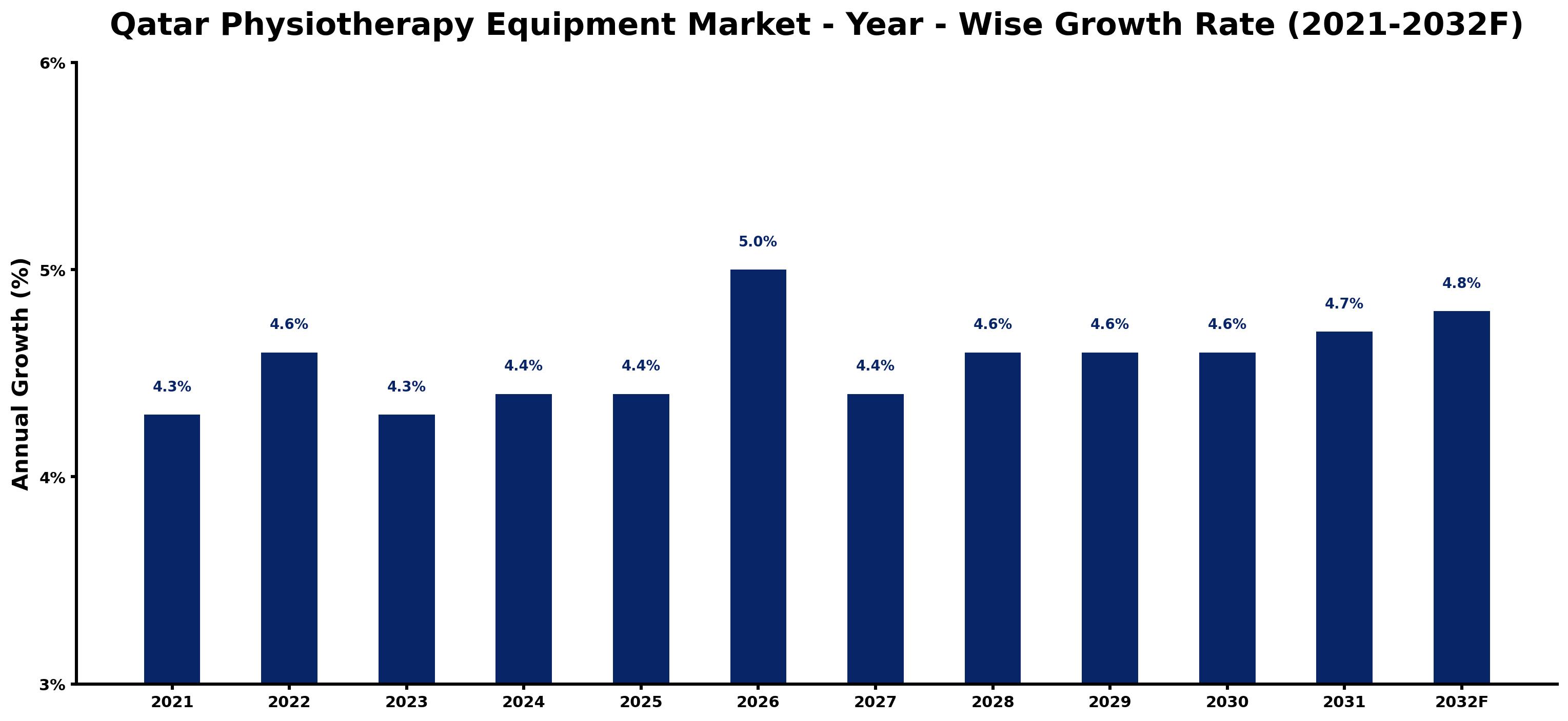Qatar Physiotherapy Equipment Market Year-wise Growth Rate and Key Drivers