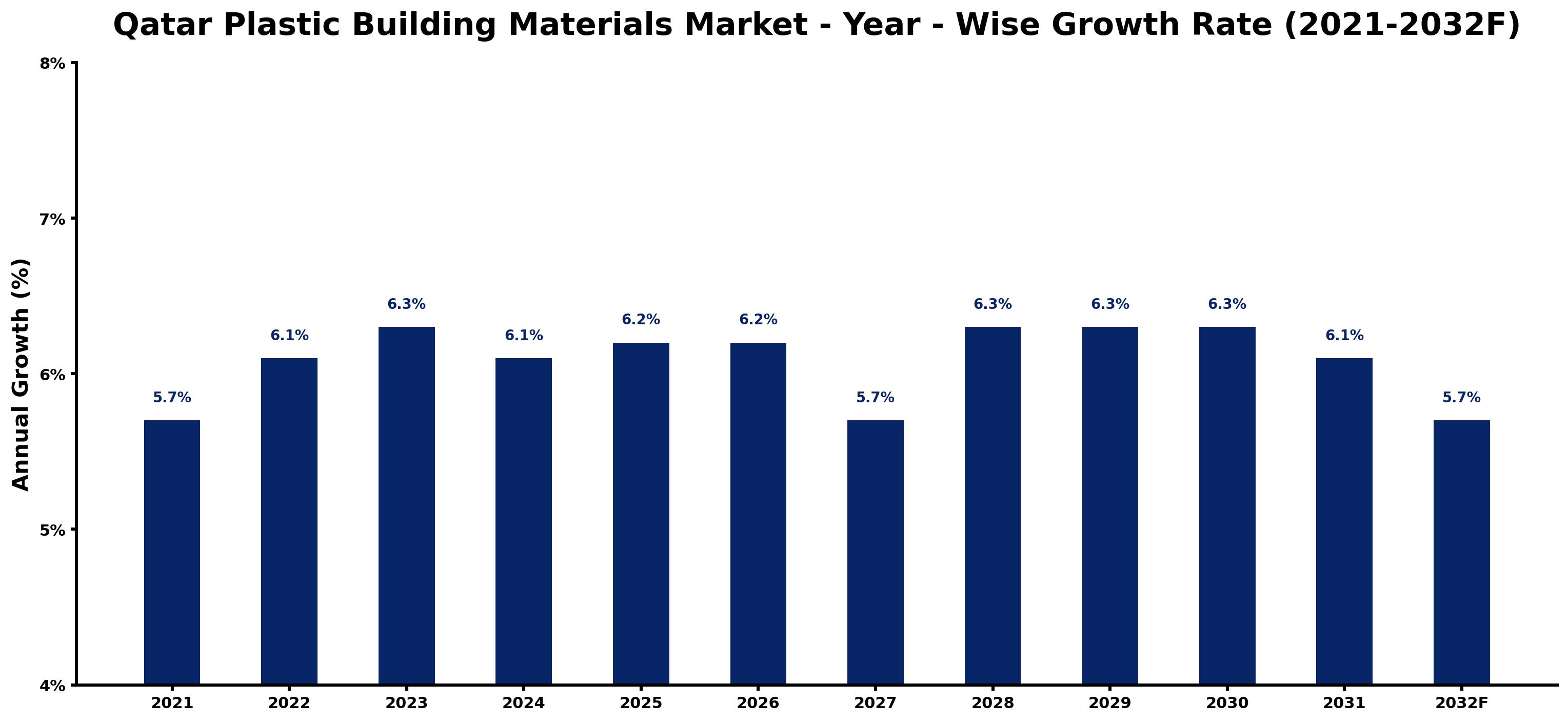 Qatar Plastic Building Materials Market Year-wise Growth Rate and Key Drivers
