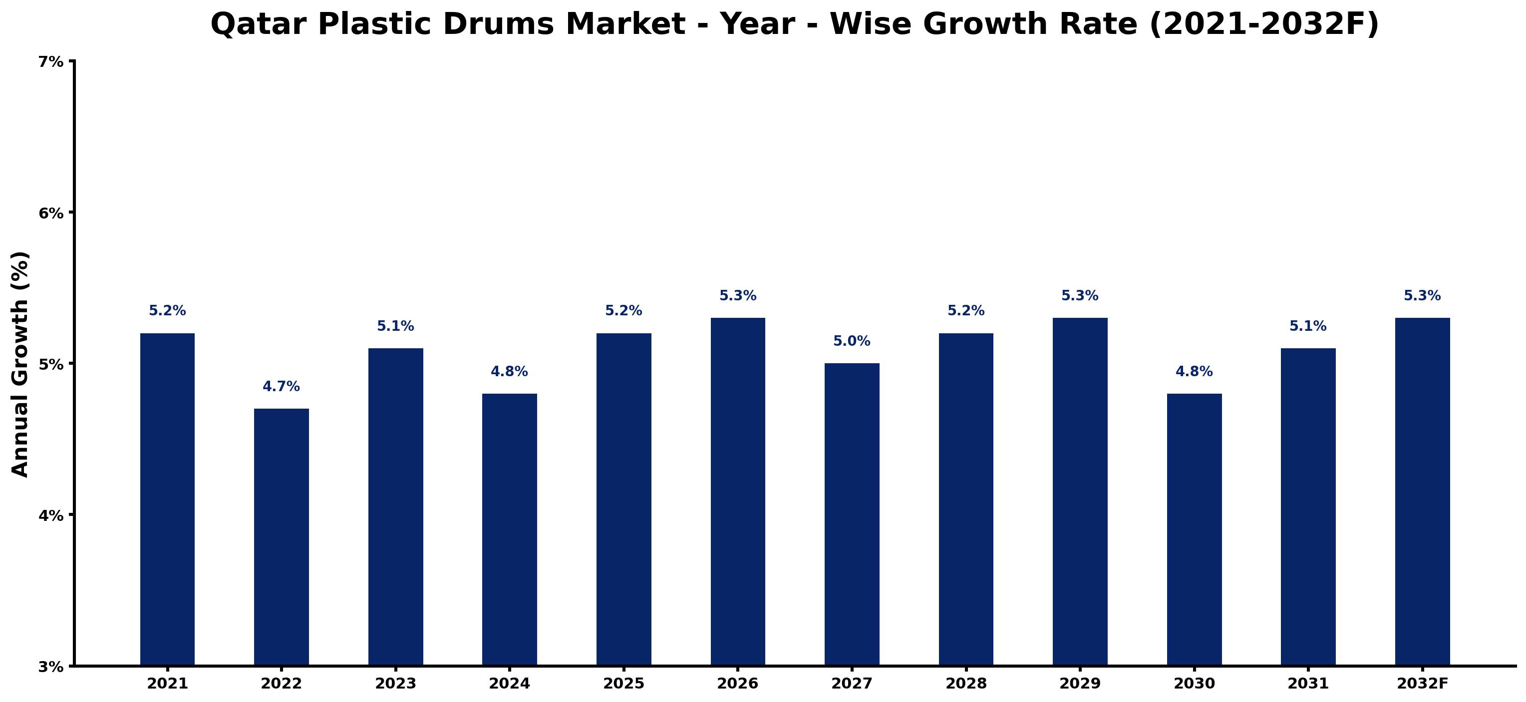 Qatar Plastic Drums Market Year-wise Growth Rate and Key Drivers