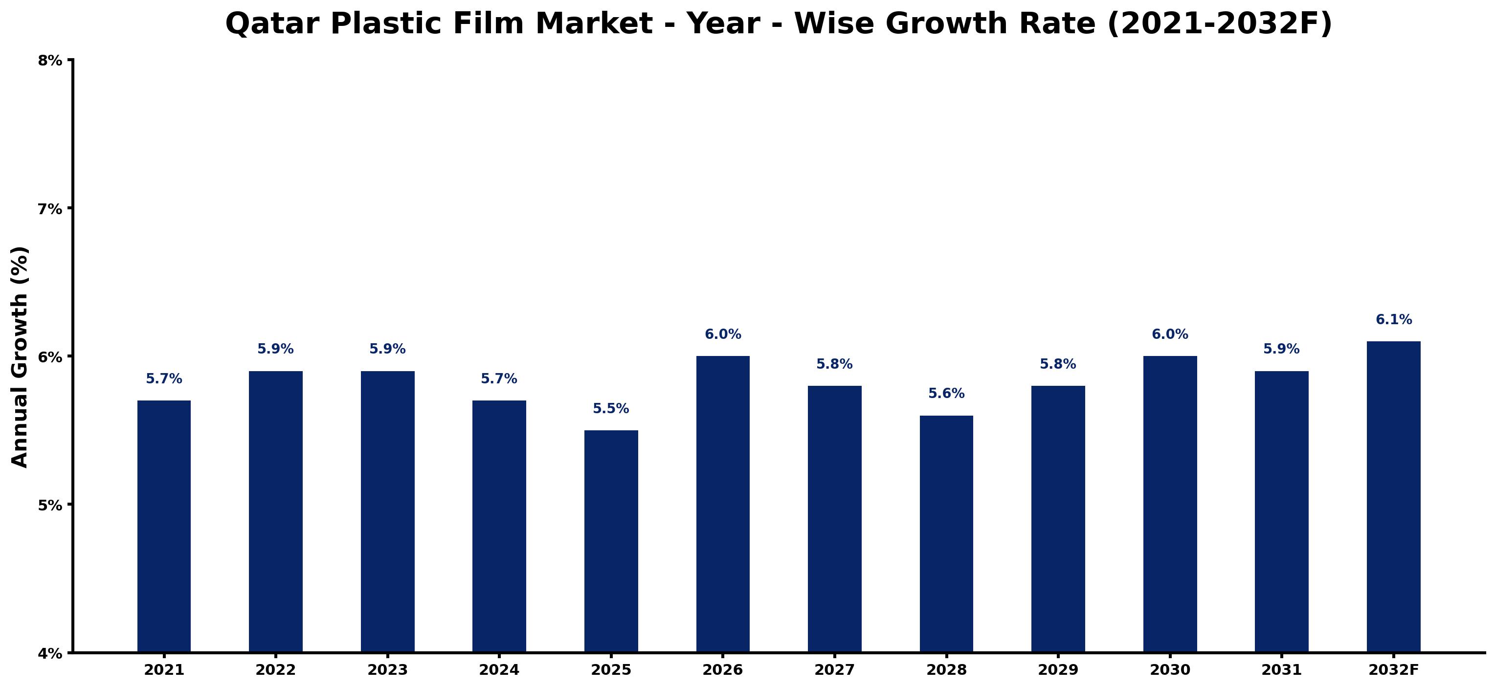 Qatar Plastic Film Market Year-wise Growth Rate and Key Drivers