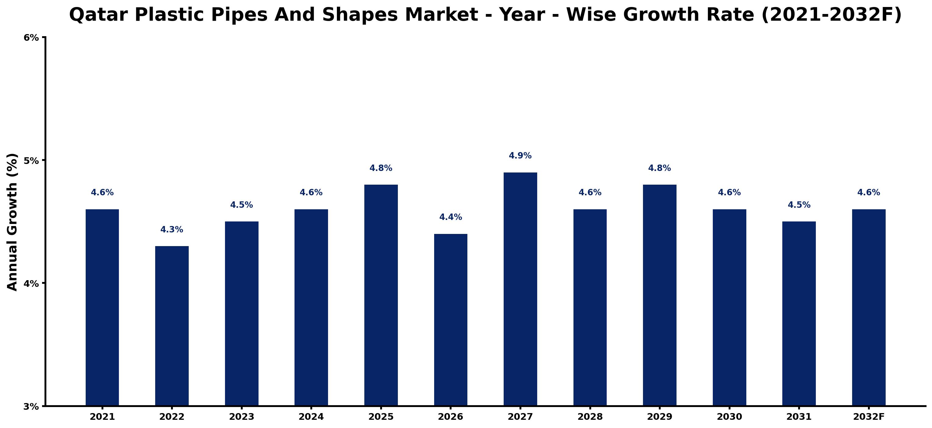 Qatar Plastic Pipes And Shapes Market Year-wise Growth Rate and Key Drivers