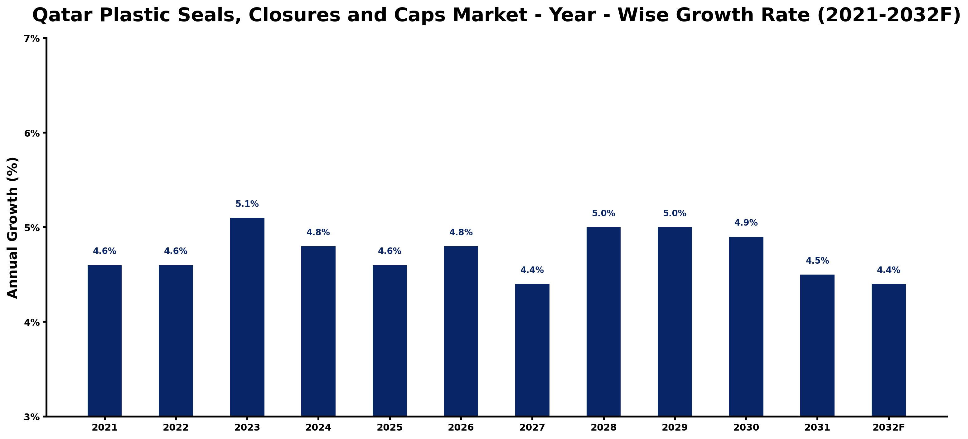 Qatar Plastic Seals, Closures and Caps Market Year-wise Growth Rate and Key Drivers