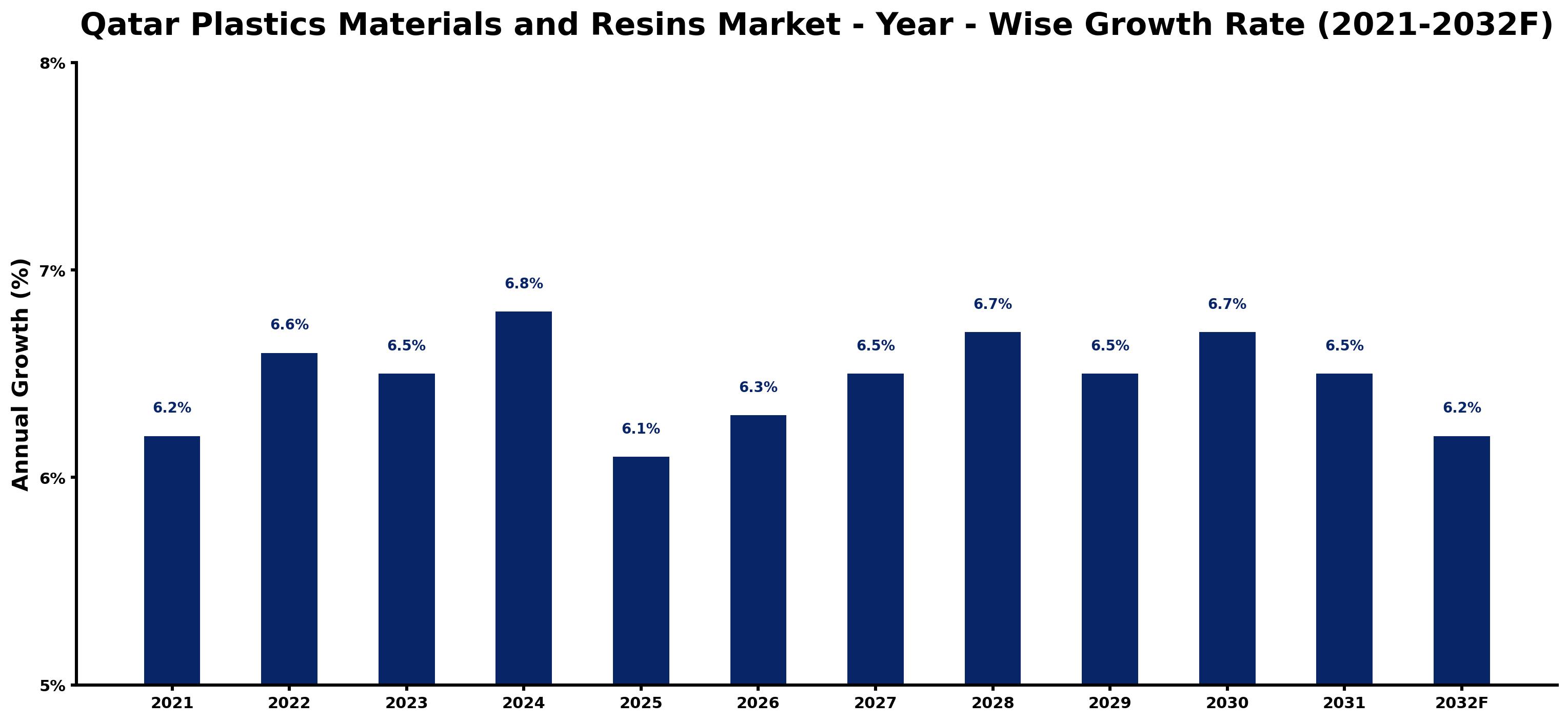 Qatar Plastics Materials and Resins Market Year-wise Growth Rate and Key Drivers
