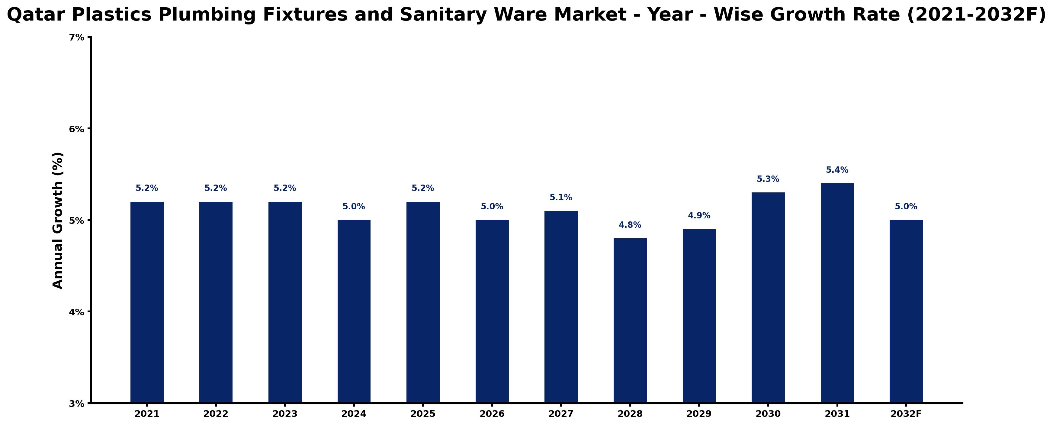 Qatar Plastics Plumbing Fixtures and Sanitary Ware Market Year-wise Growth Rate and Key Drivers