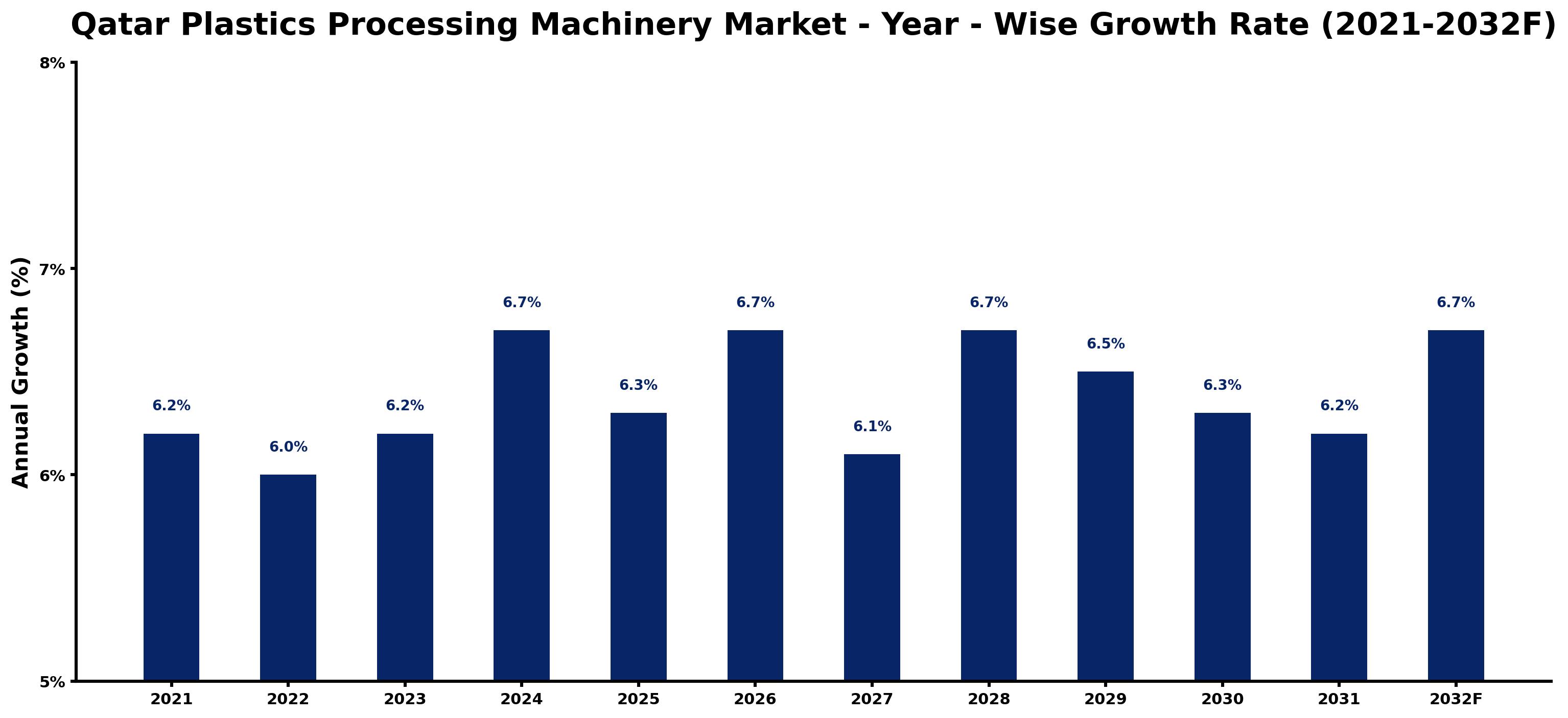 Qatar Plastics Processing Machinery Market Year-wise Growth Rate and Key Drivers