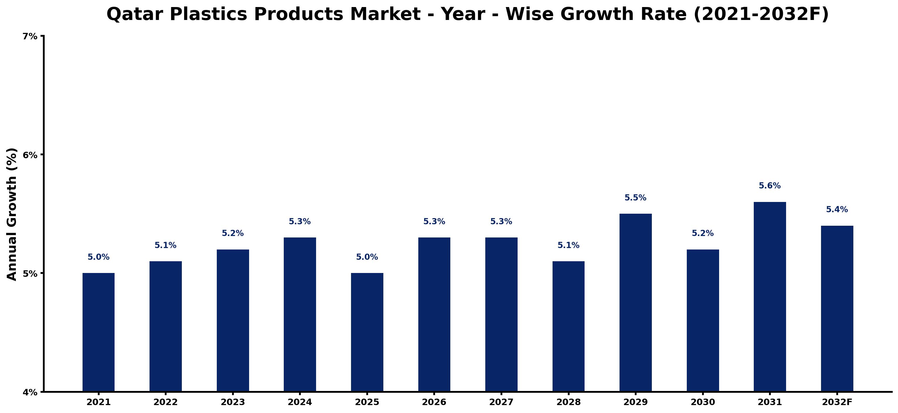 Qatar Plastics Products Market Year-wise Growth Rate and Key Drivers
