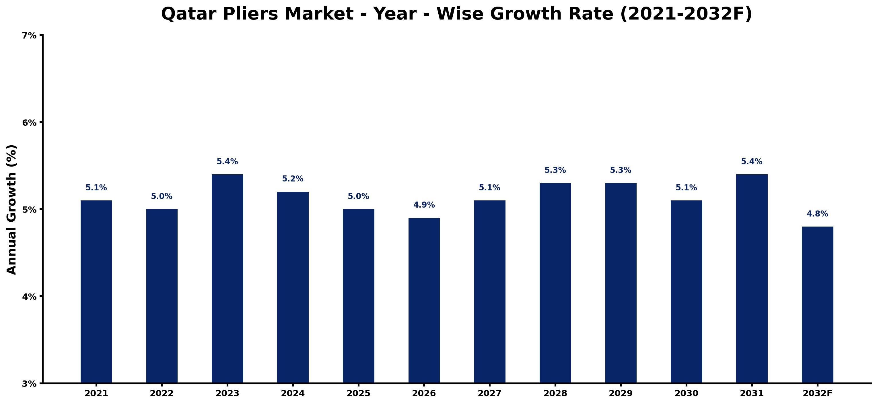 Qatar Pliers Market Year-wise Growth Rate and Key Drivers