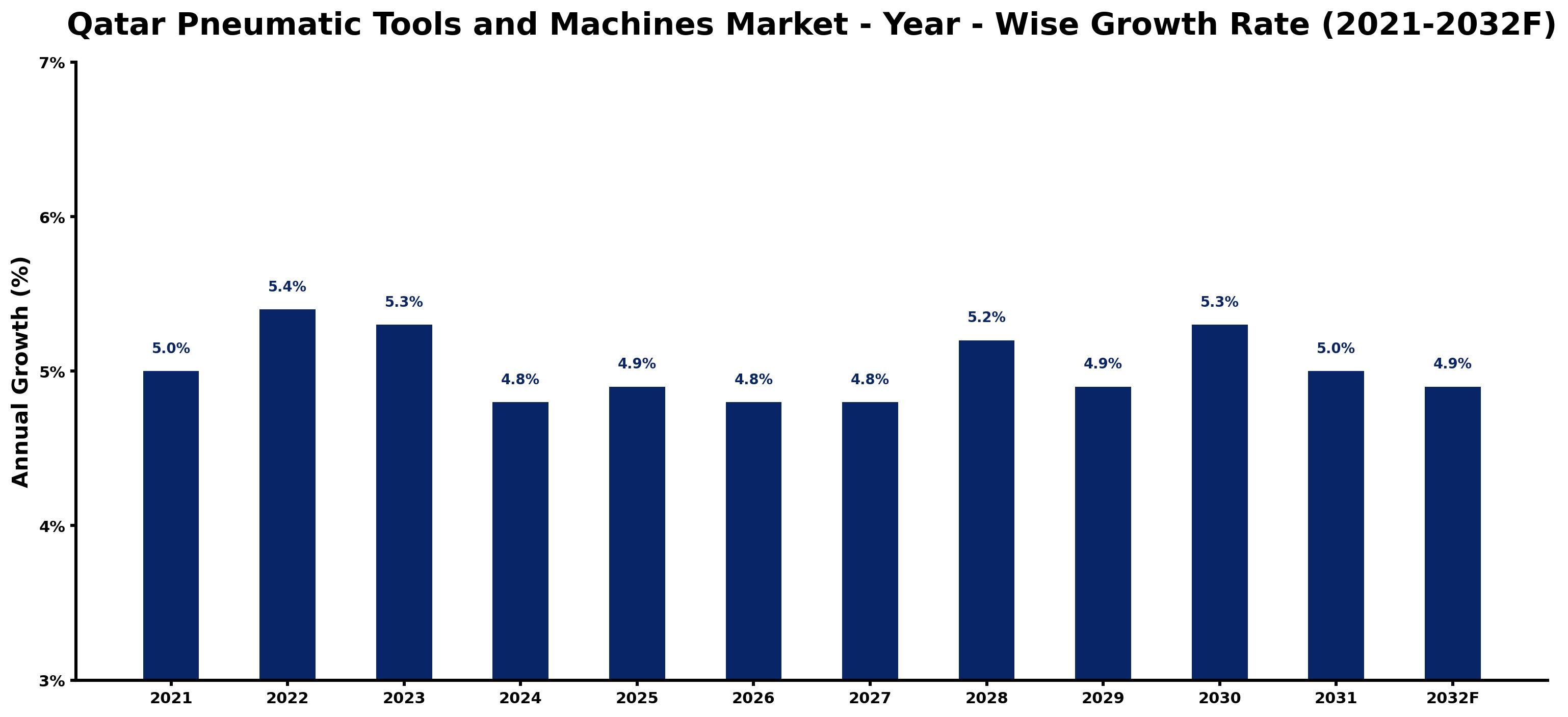 Qatar Pneumatic Tools and Machines Market Year-wise Growth Rate and Key Drivers