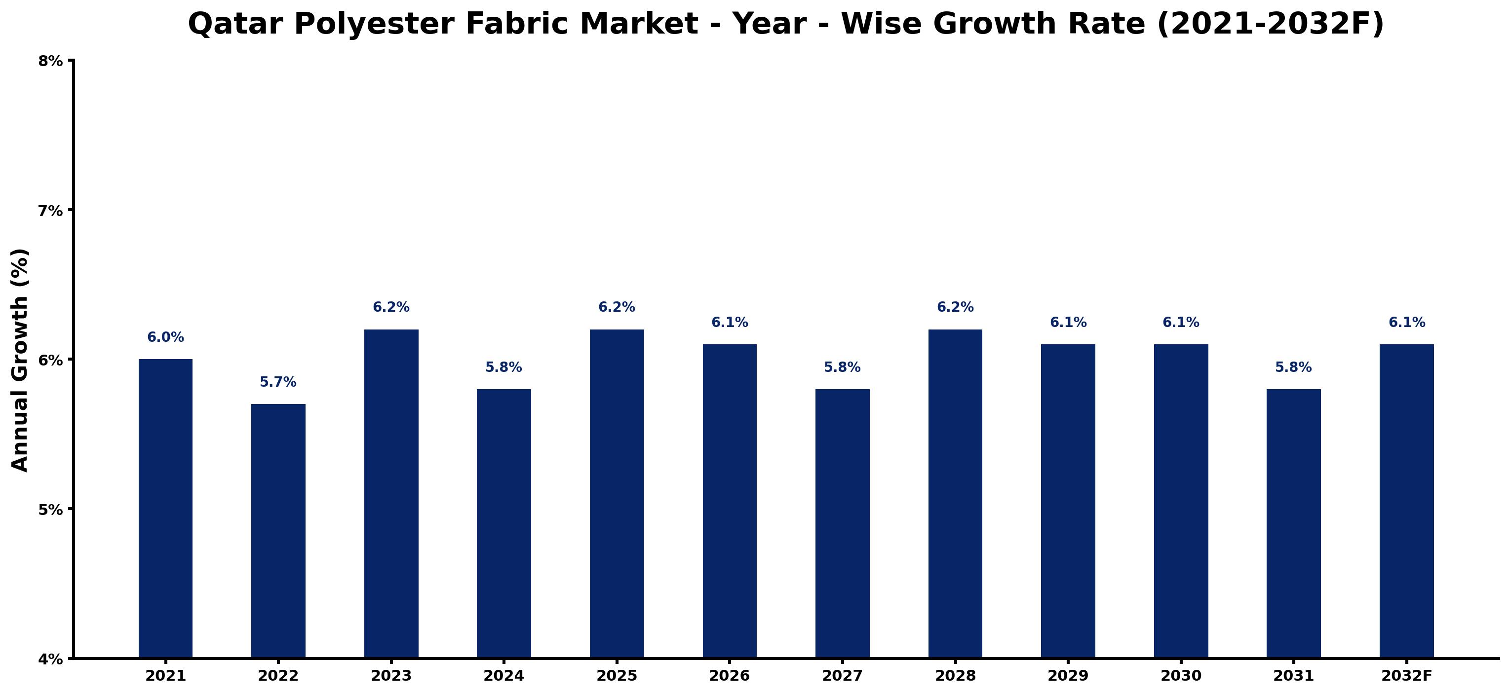 Qatar Polyester Fabric Market Year-wise Growth Rate and Key Drivers
