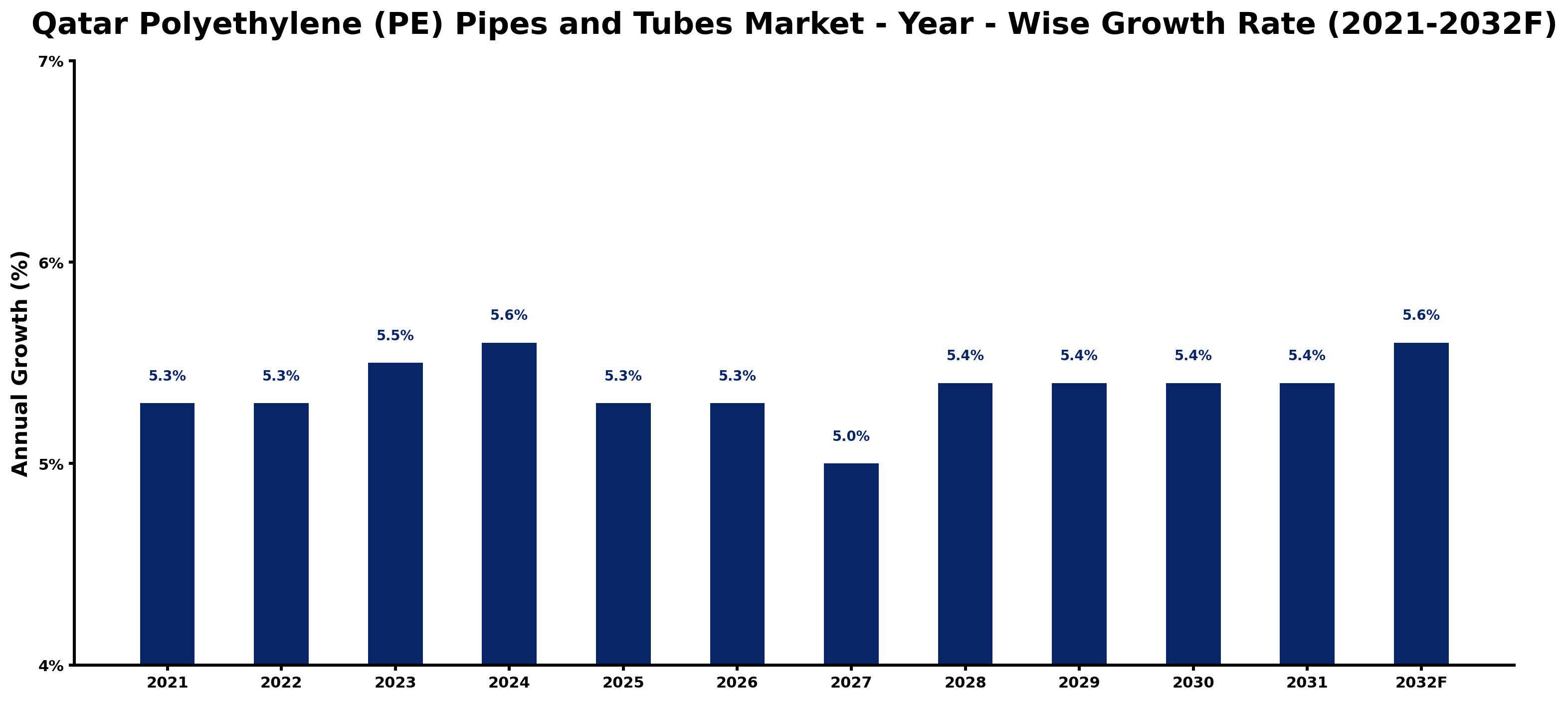Qatar Polyethylene (PE) Pipes and Tubes Market Year-wise Growth Rate and Key Drivers