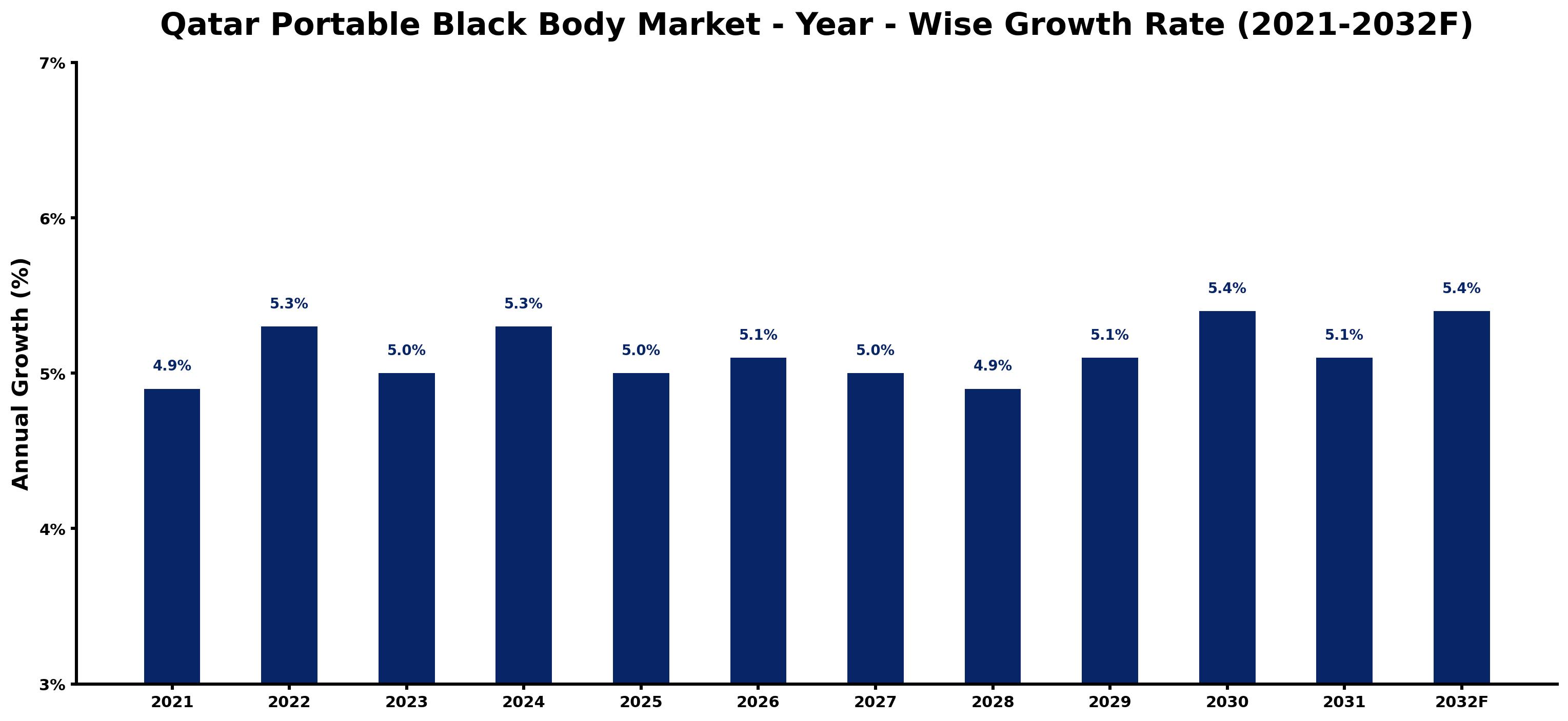 Qatar Portable Black Body Market Year-wise Growth Rate and Key Drivers