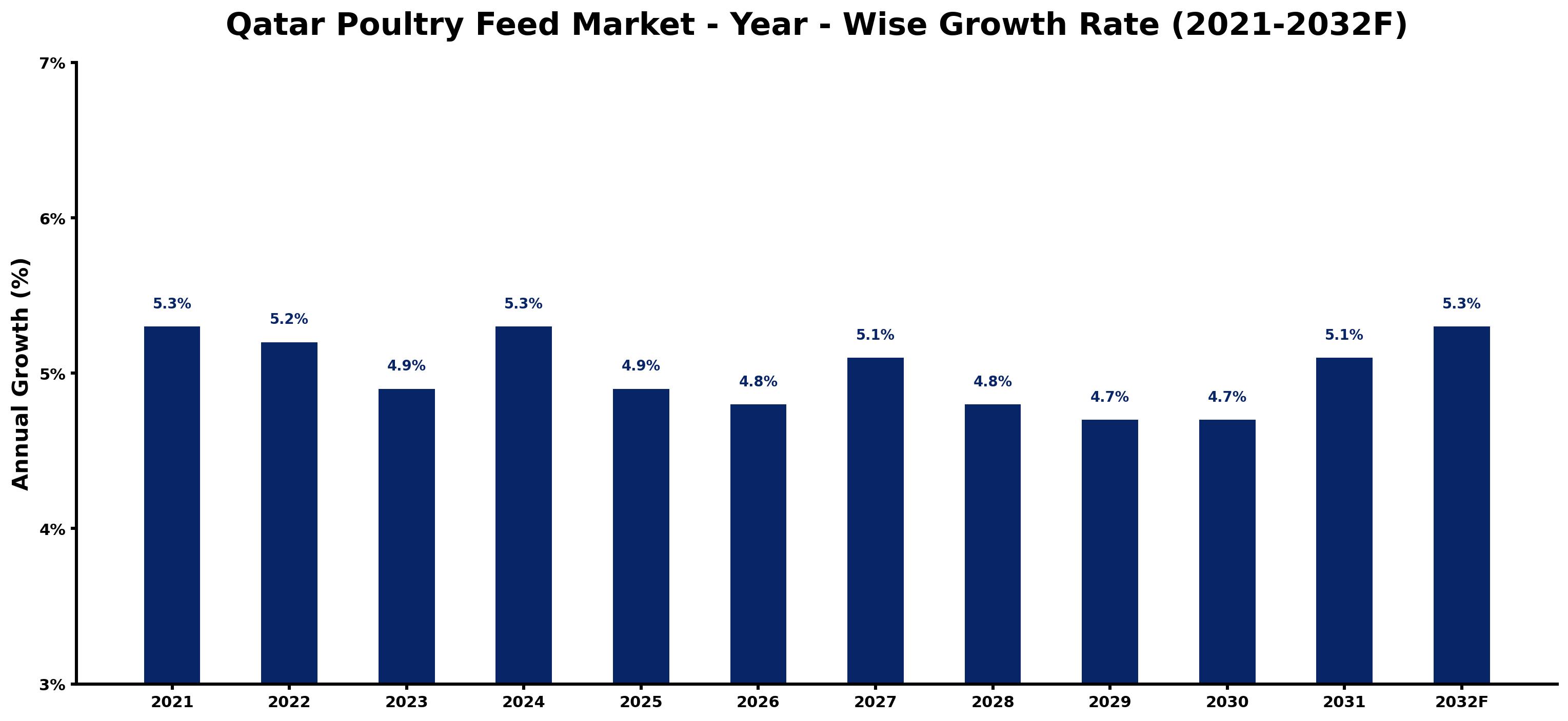 Qatar Poultry Feed Market Year-wise Growth Rate and Key Drivers
