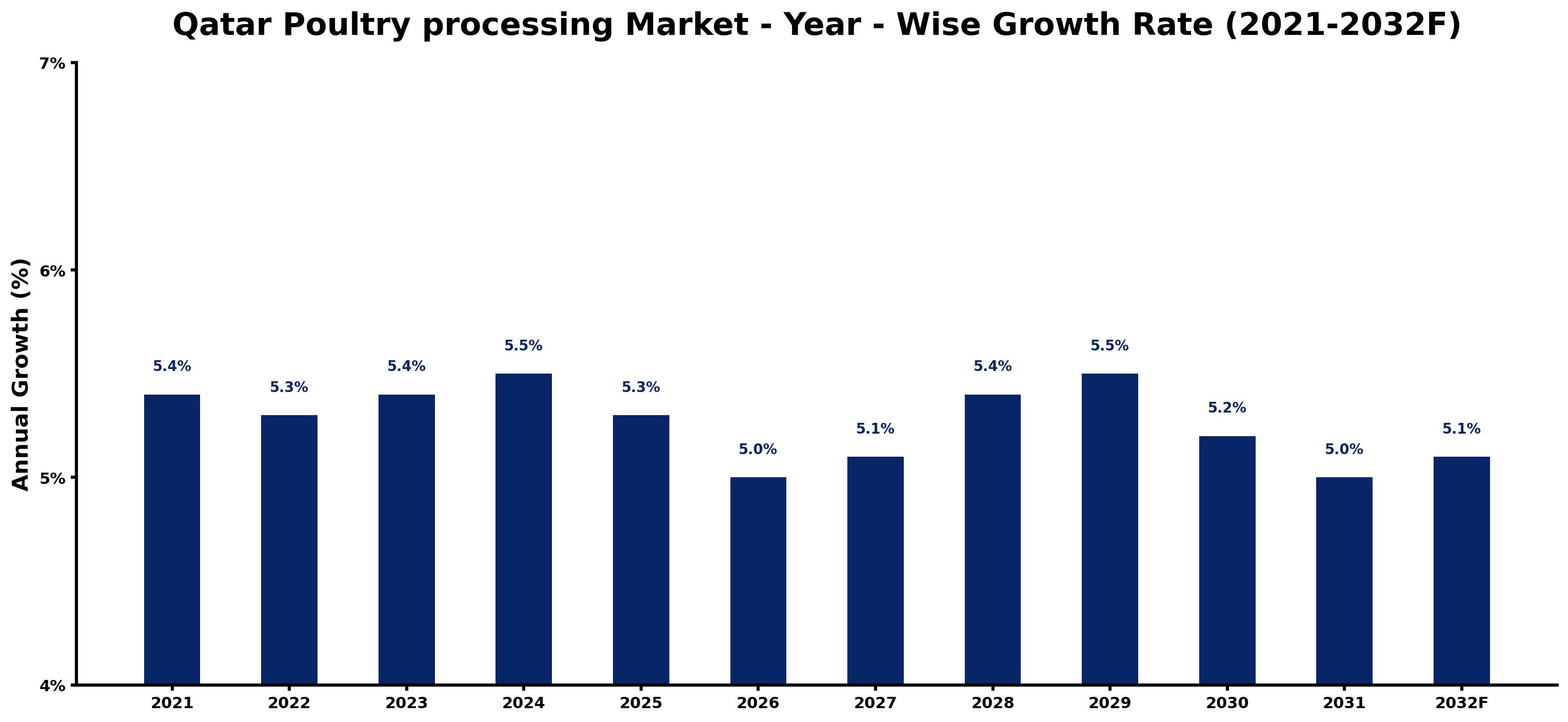 Qatar Poultry processing Market Year-wise Growth Rate and Key Drivers