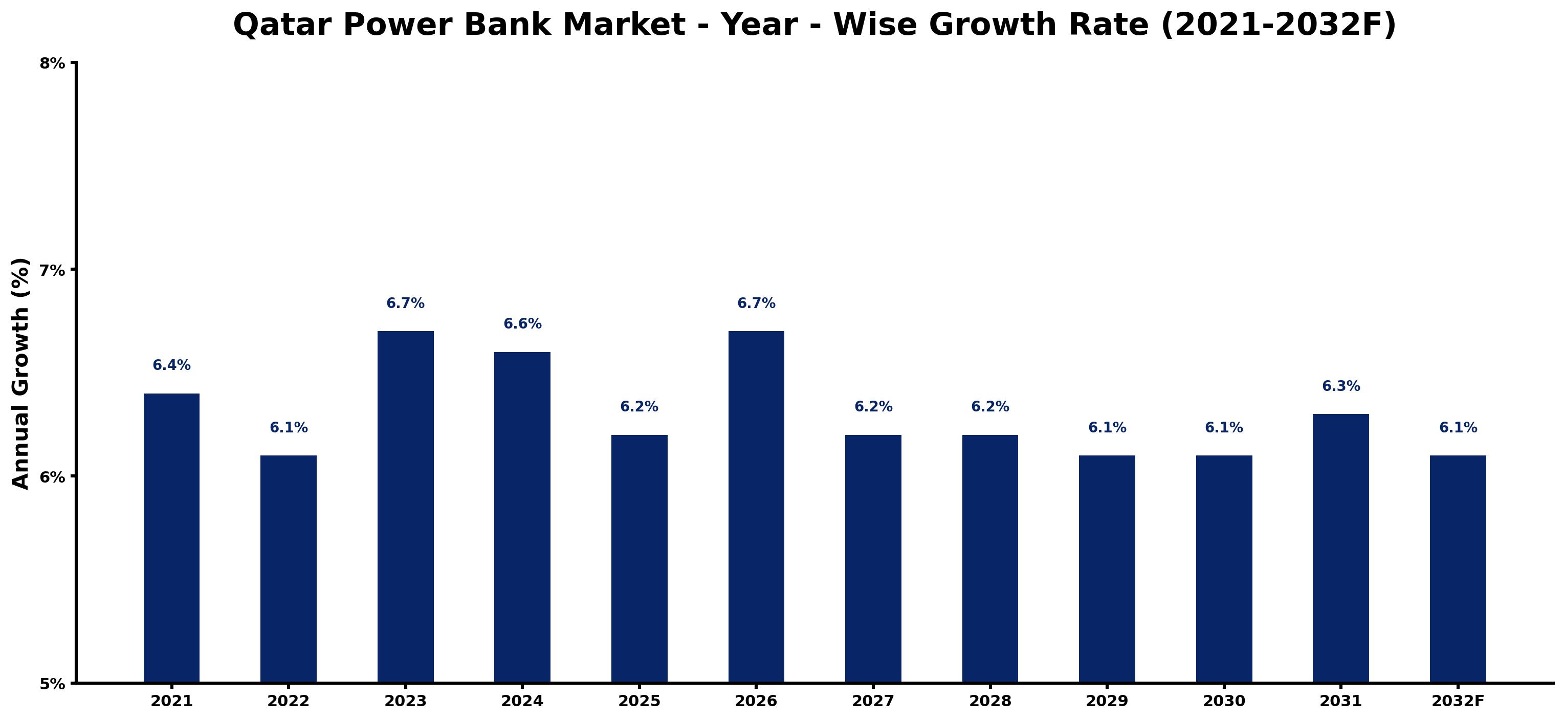 Qatar Power Bank Market Year-wise Growth Rate and Key Drivers