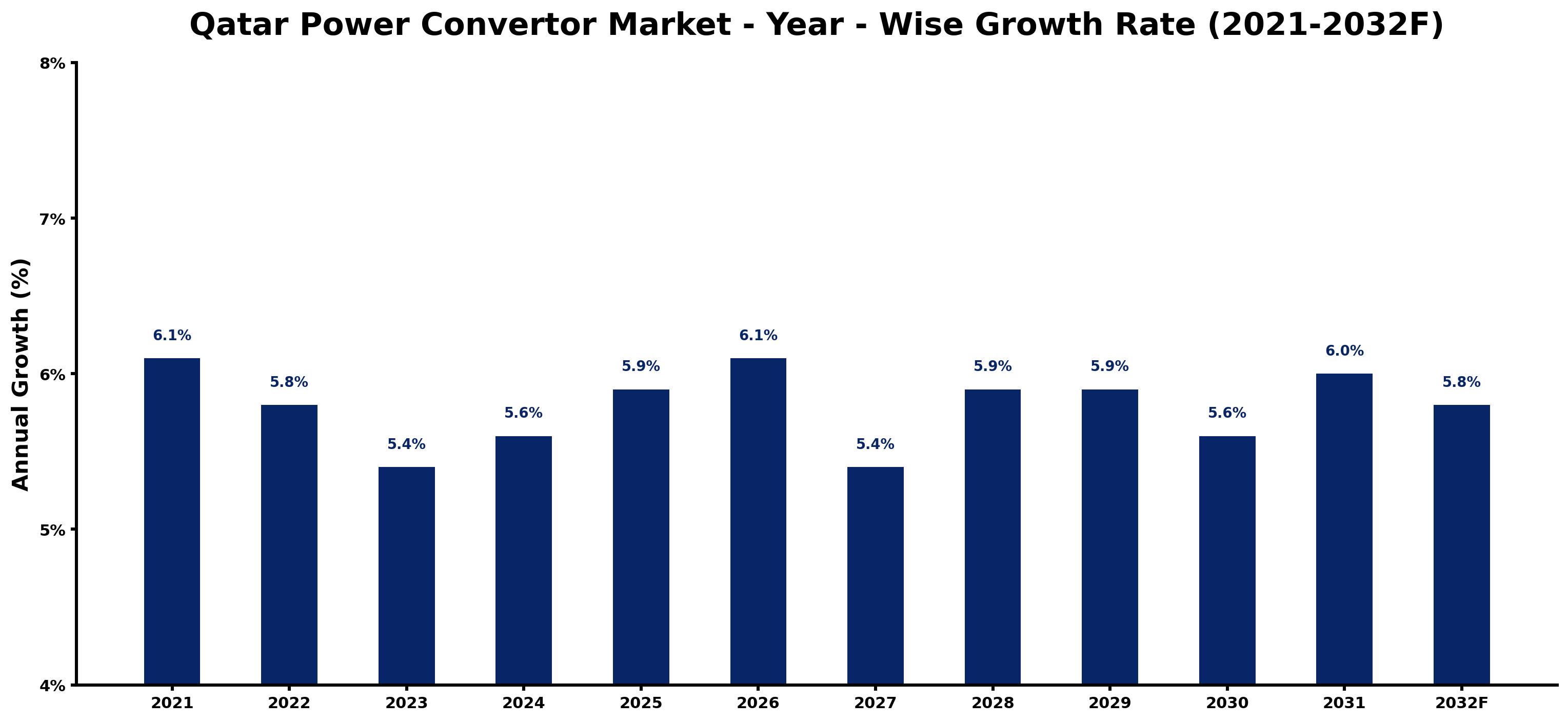 Qatar Power Convertor Market Year-wise Growth Rate and Key Drivers
