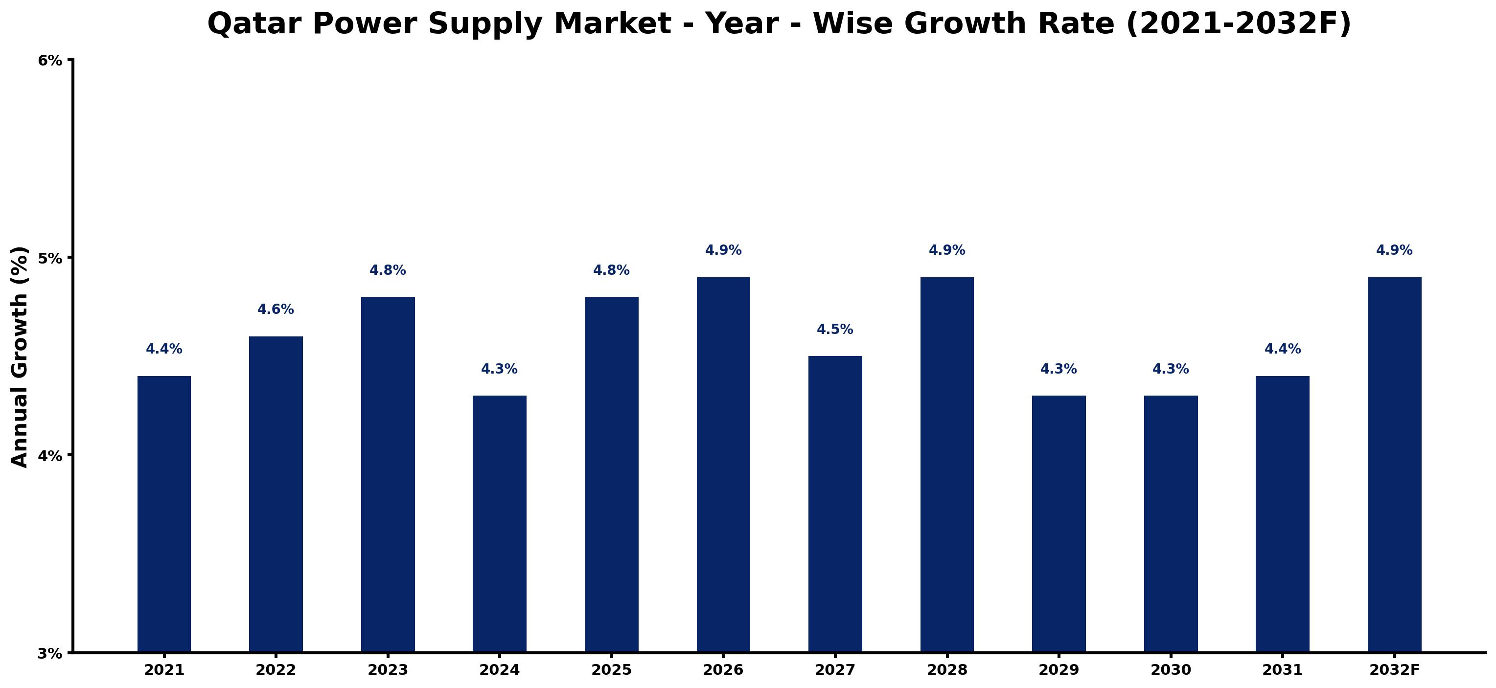 Qatar Power Supply Market Year-wise Growth Rate and Key Drivers
