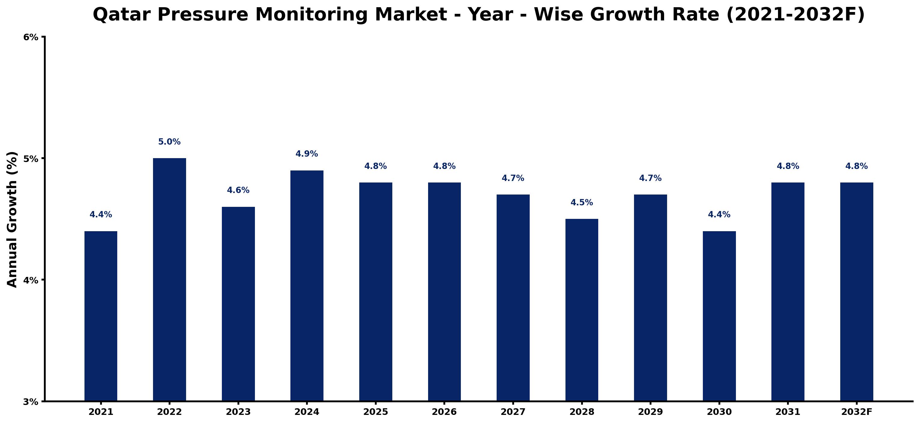 Qatar Pressure Monitoring Market Year-wise Growth Rate and Key Drivers
