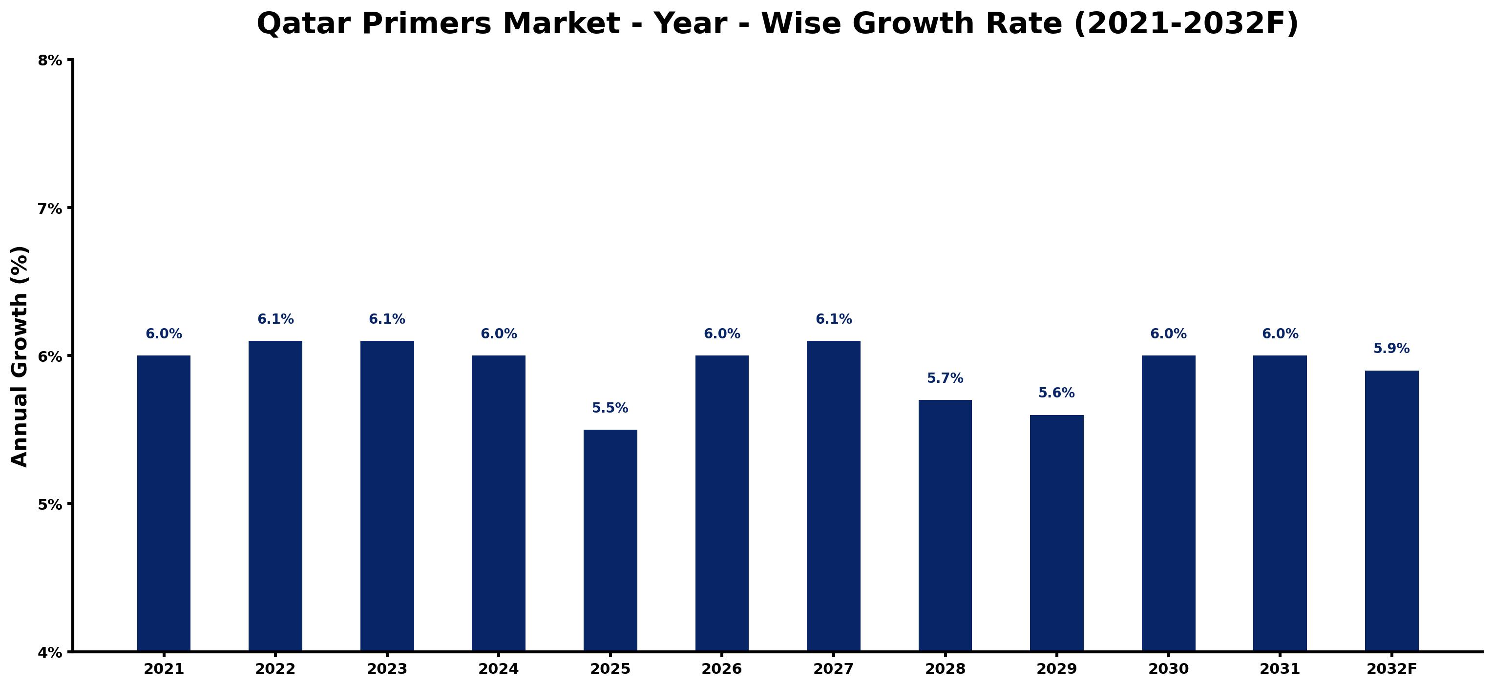 Qatar Primers Market Year-wise Growth Rate and Key Drivers