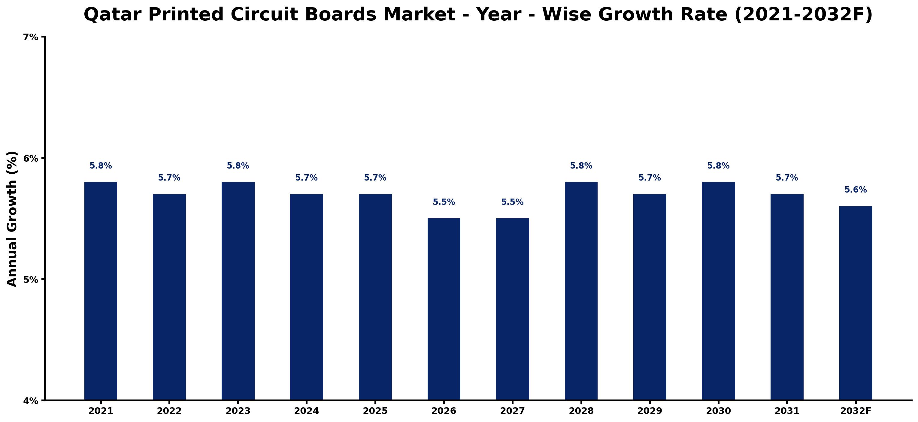 Qatar Printed Circuit Boards Market Year-wise Growth Rate and Key Drivers