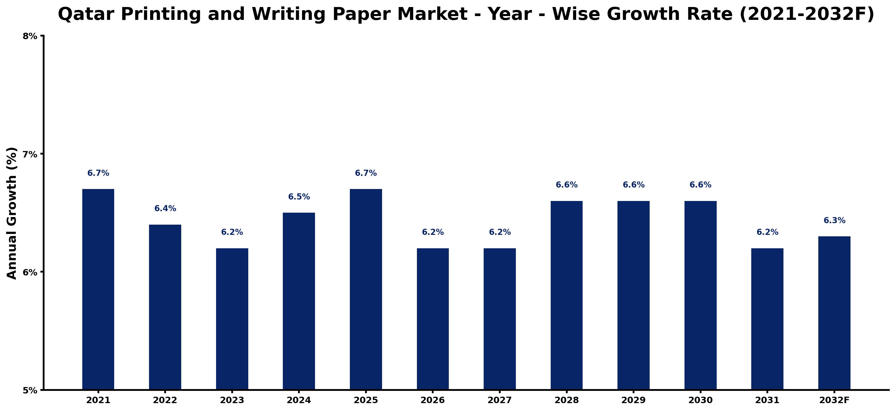 Qatar Printing and Writing Paper Market Year-wise Growth Rate and Key Drivers