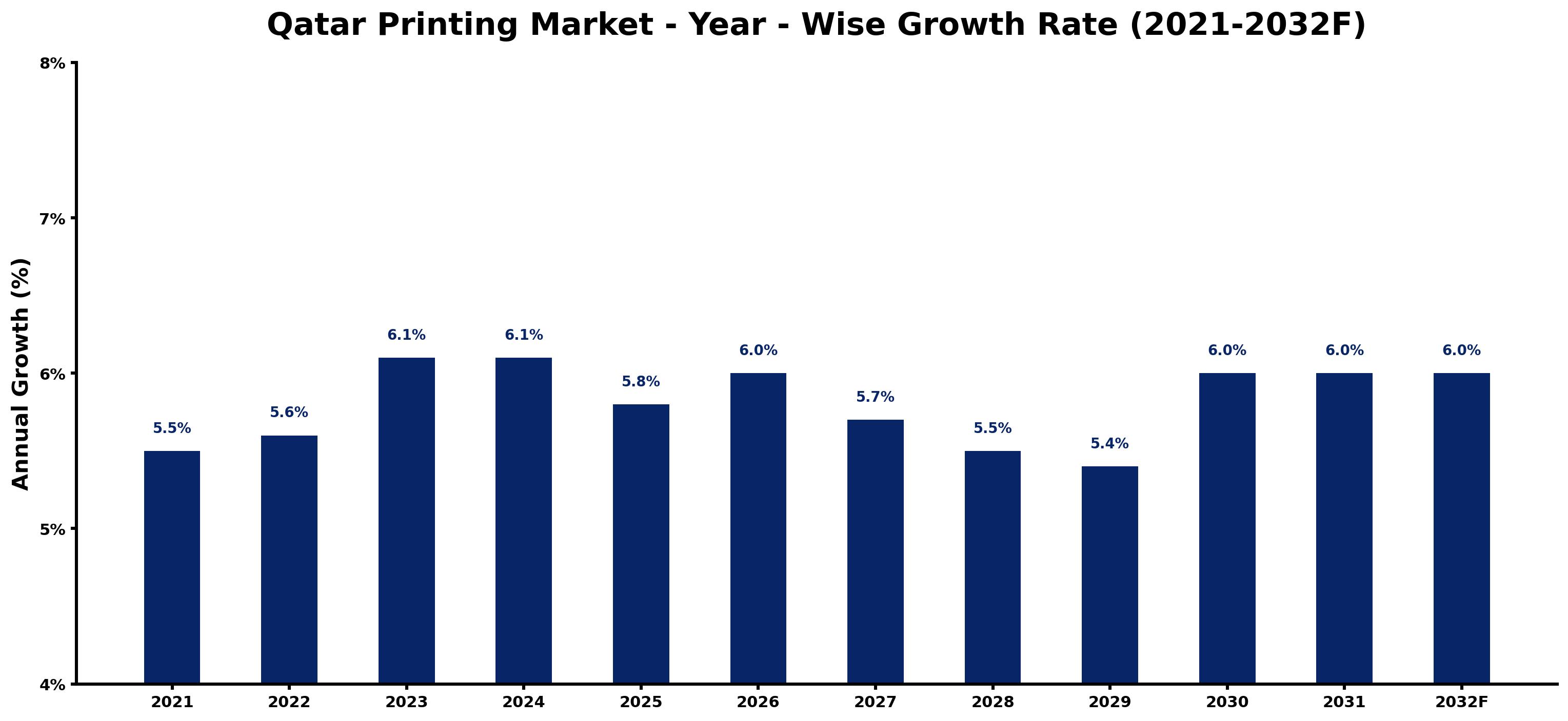 Qatar Printing Market Year-wise Growth Rate and Key Drivers