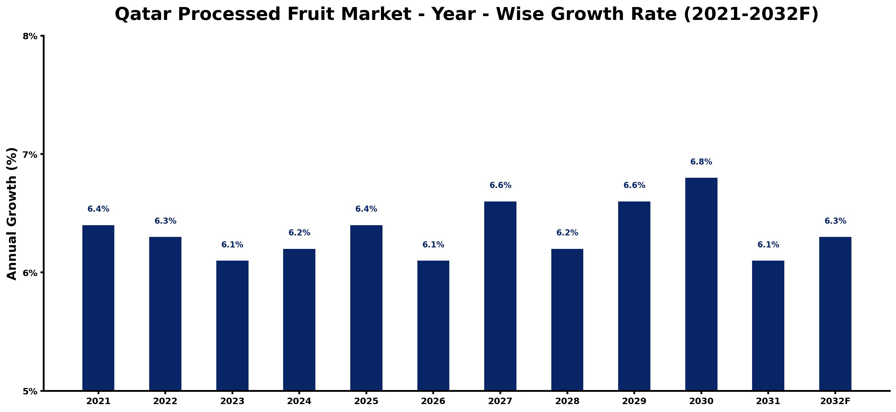 Qatar Processed Fruit Market Year-wise Growth Rate and Key Drivers